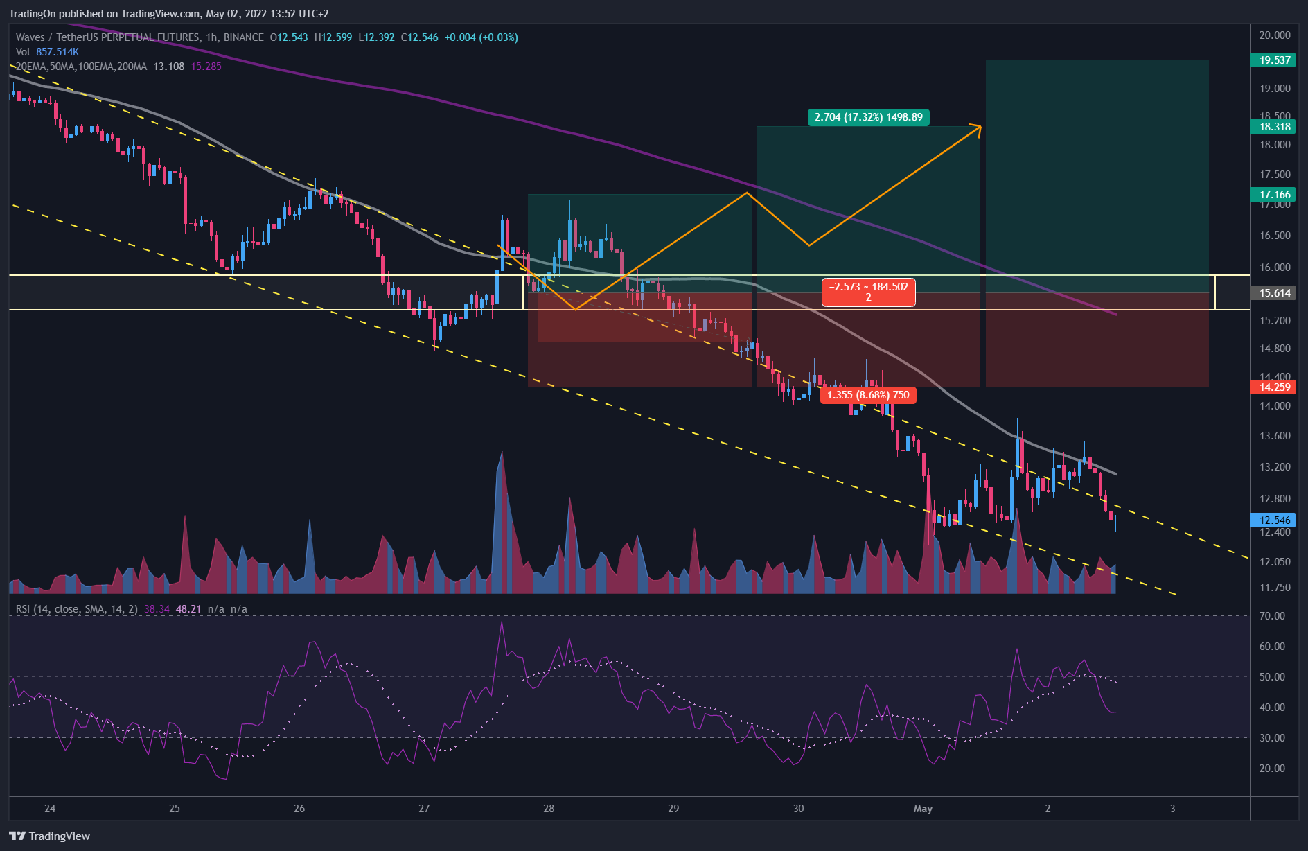 BINANCE:WAVESUSDTPERP Gambar chart oleh TradingOn