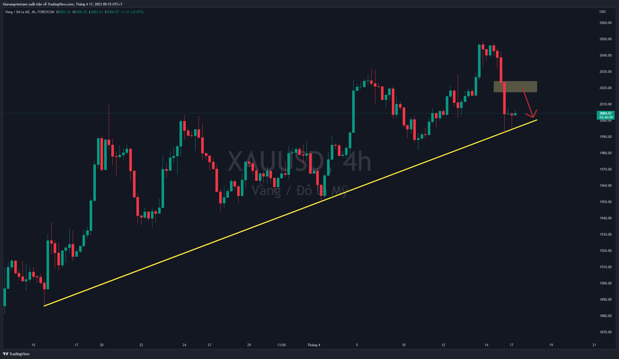 FOREXCOM:XAUUSD Chart Image by Giavangvietnam