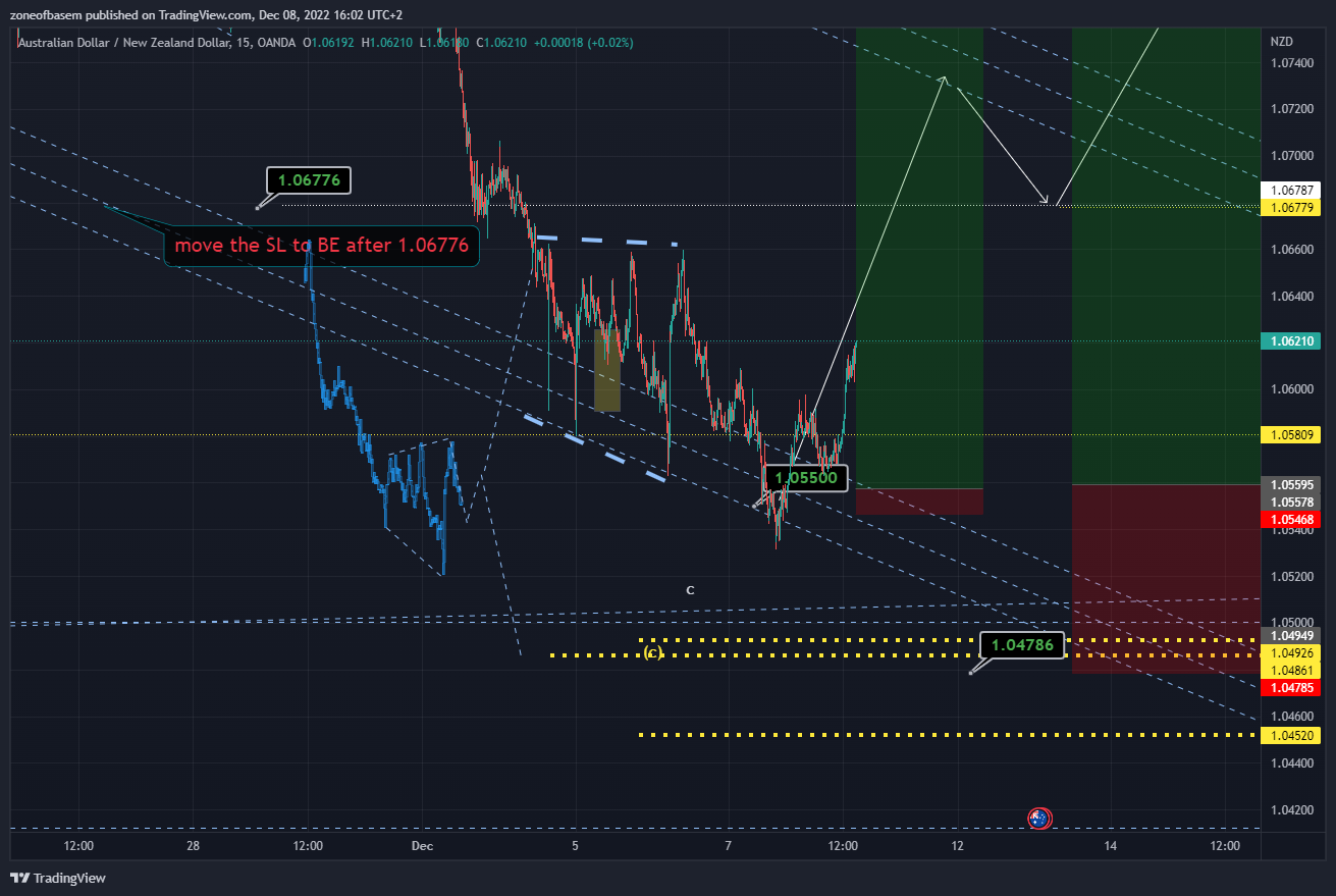 OANDA:AUDNZD Chartbild von zoneofbasem