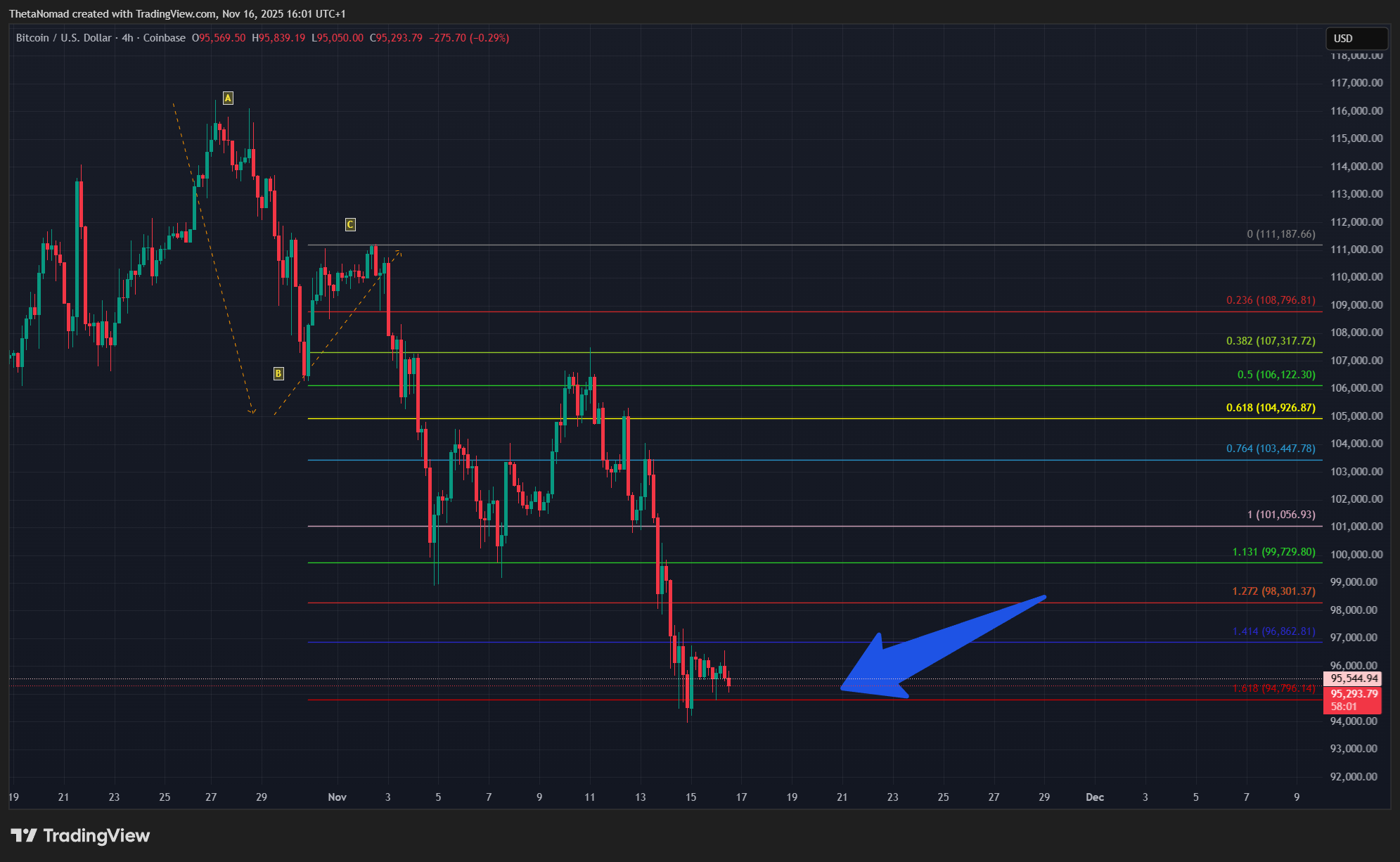 COINBASE:BTCUSD Chart Image by ThetaNomad