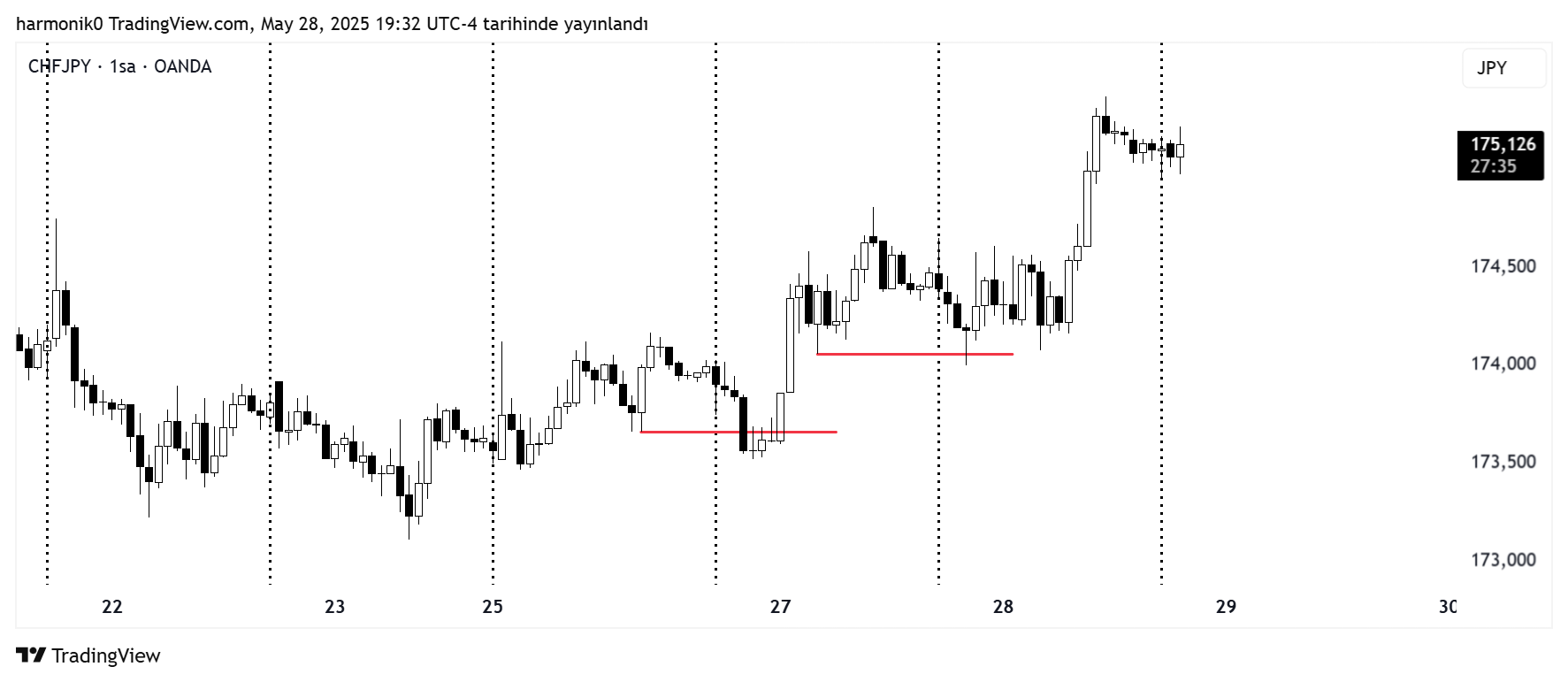 OANDA:CHFJPY Chart Image by harmonik0