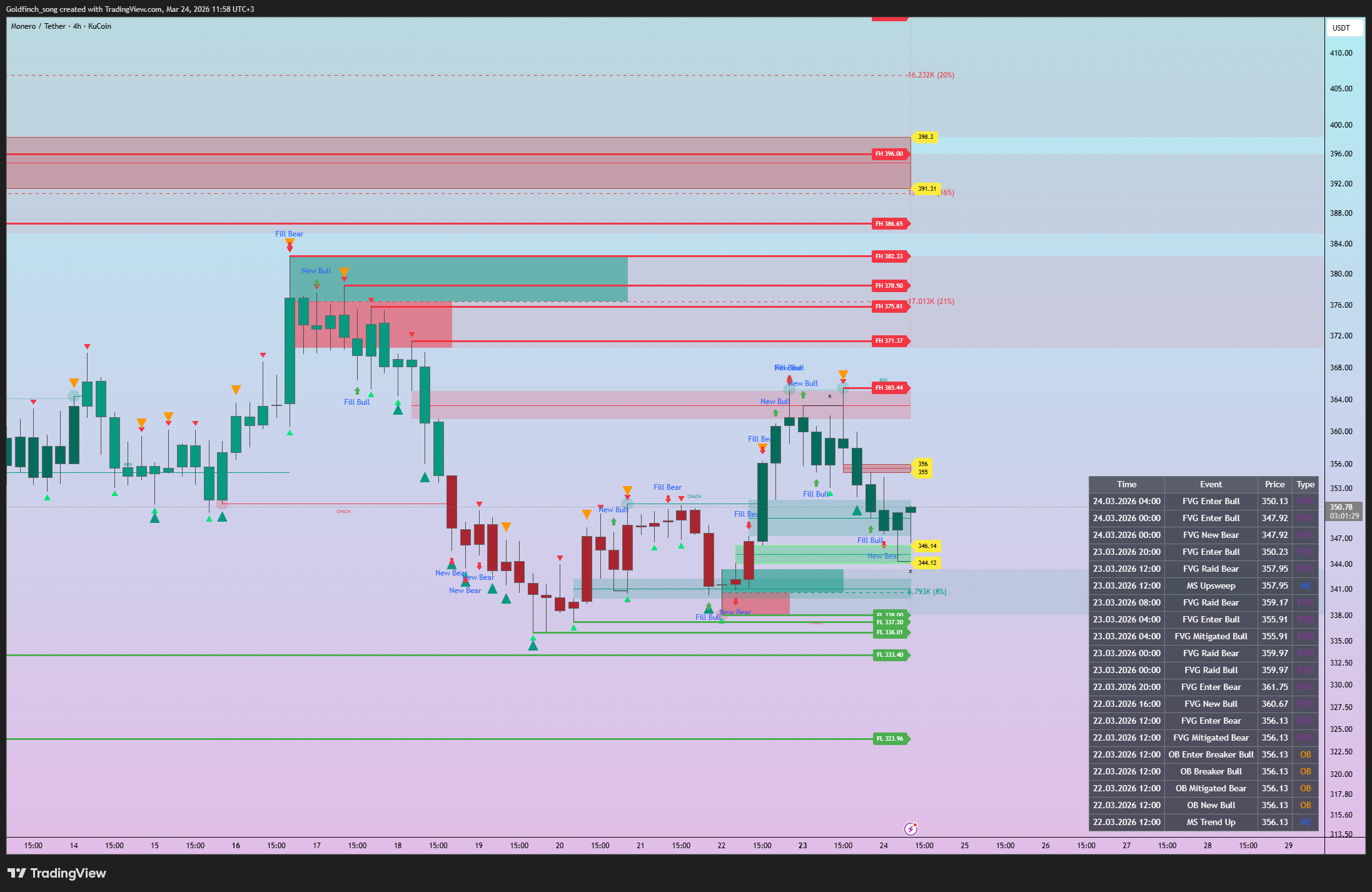 KUCOIN:XMRUSDT Chart Image by Goldfinch_song