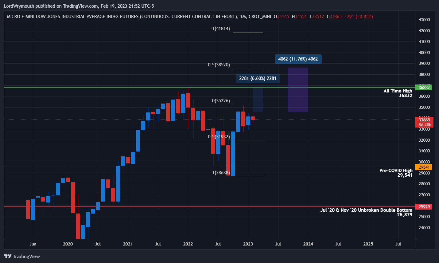 CBOT_MINI:MYM1! Chart Image by LordWrymouth