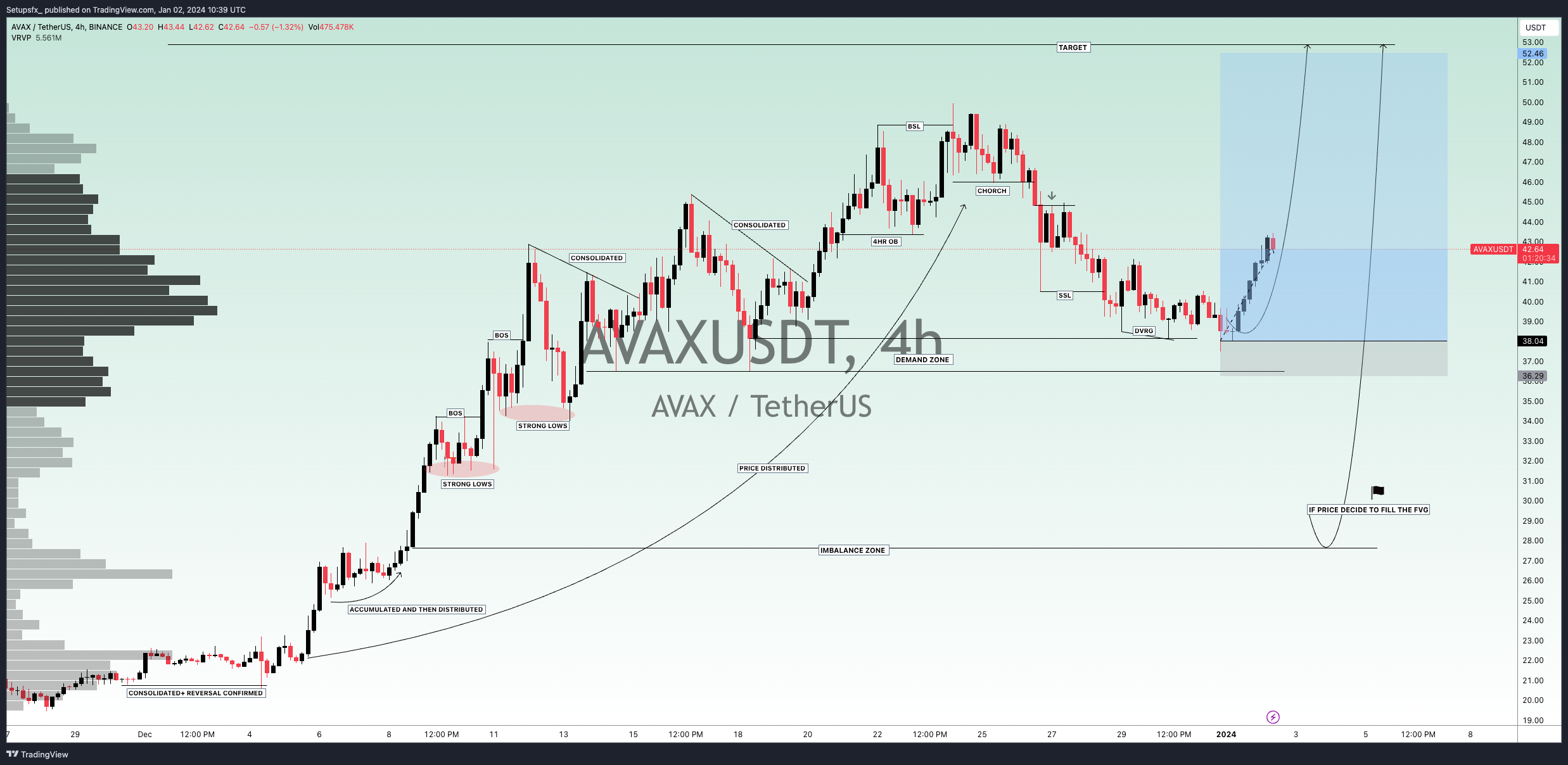 BINANCE:AVAXUSDT Chart Image by Setupsfx_