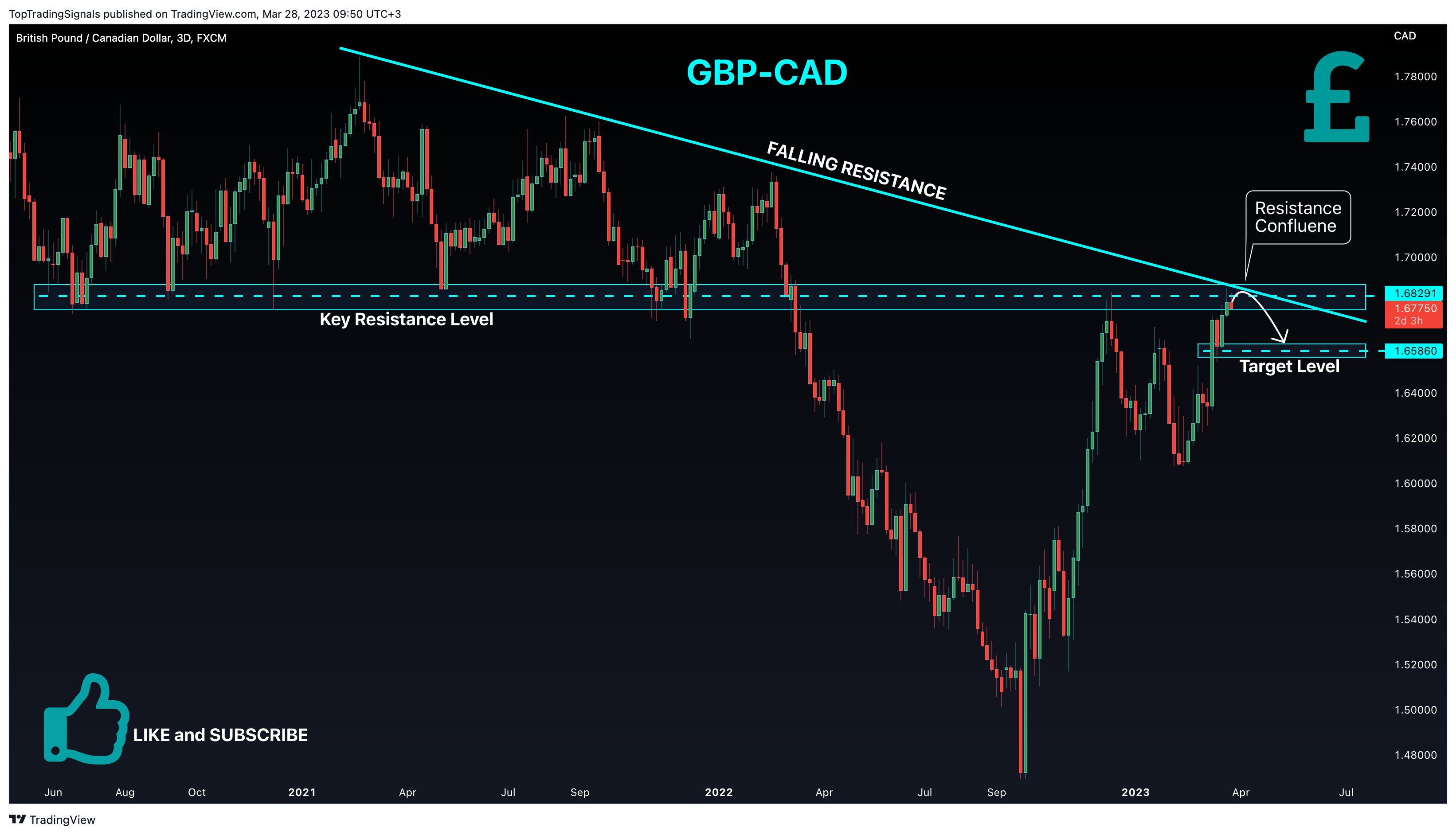 FX:GBPCAD صورة الرسم البياني by TopTradingSignals