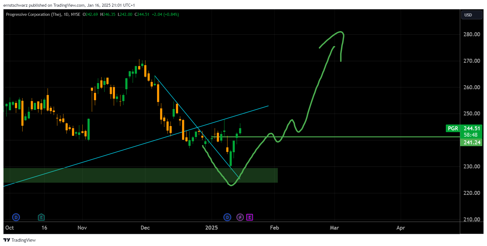 BATS:PGR Chart Image by Amazing-Fractals
