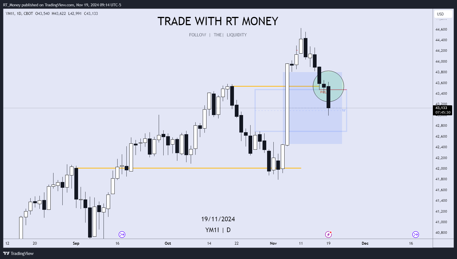 CBOT_MINI:YM1! Chart Image by RT_Money