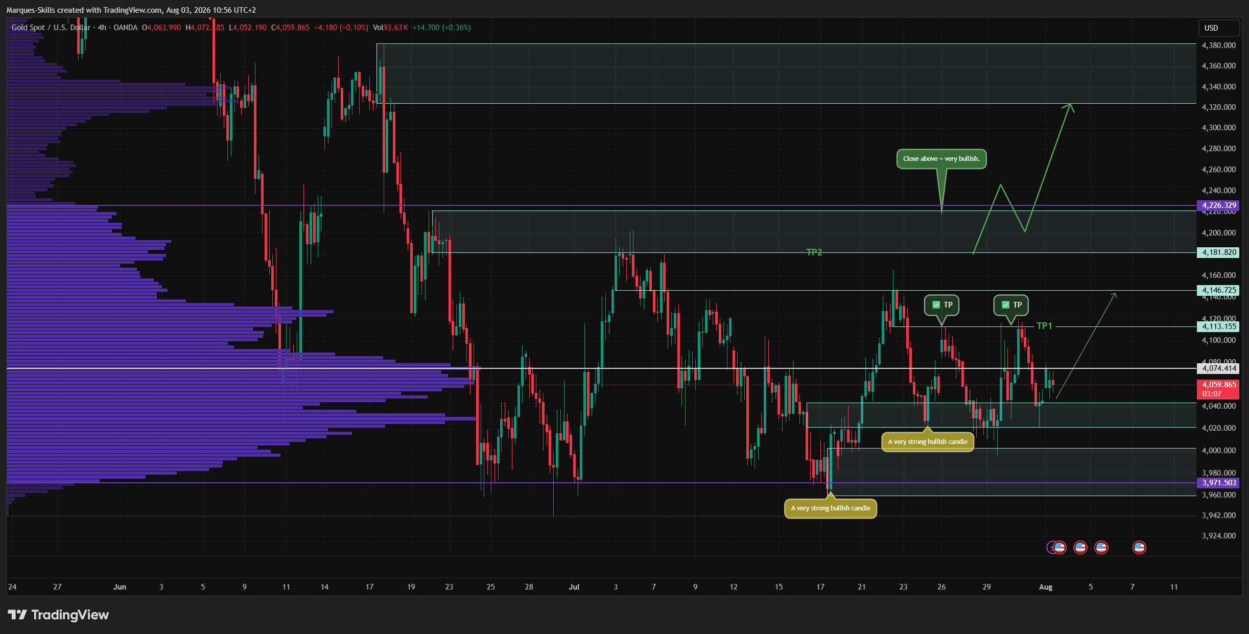 OANDA:XAUUSD ‏תמונת גרף מאת Marques-Skills