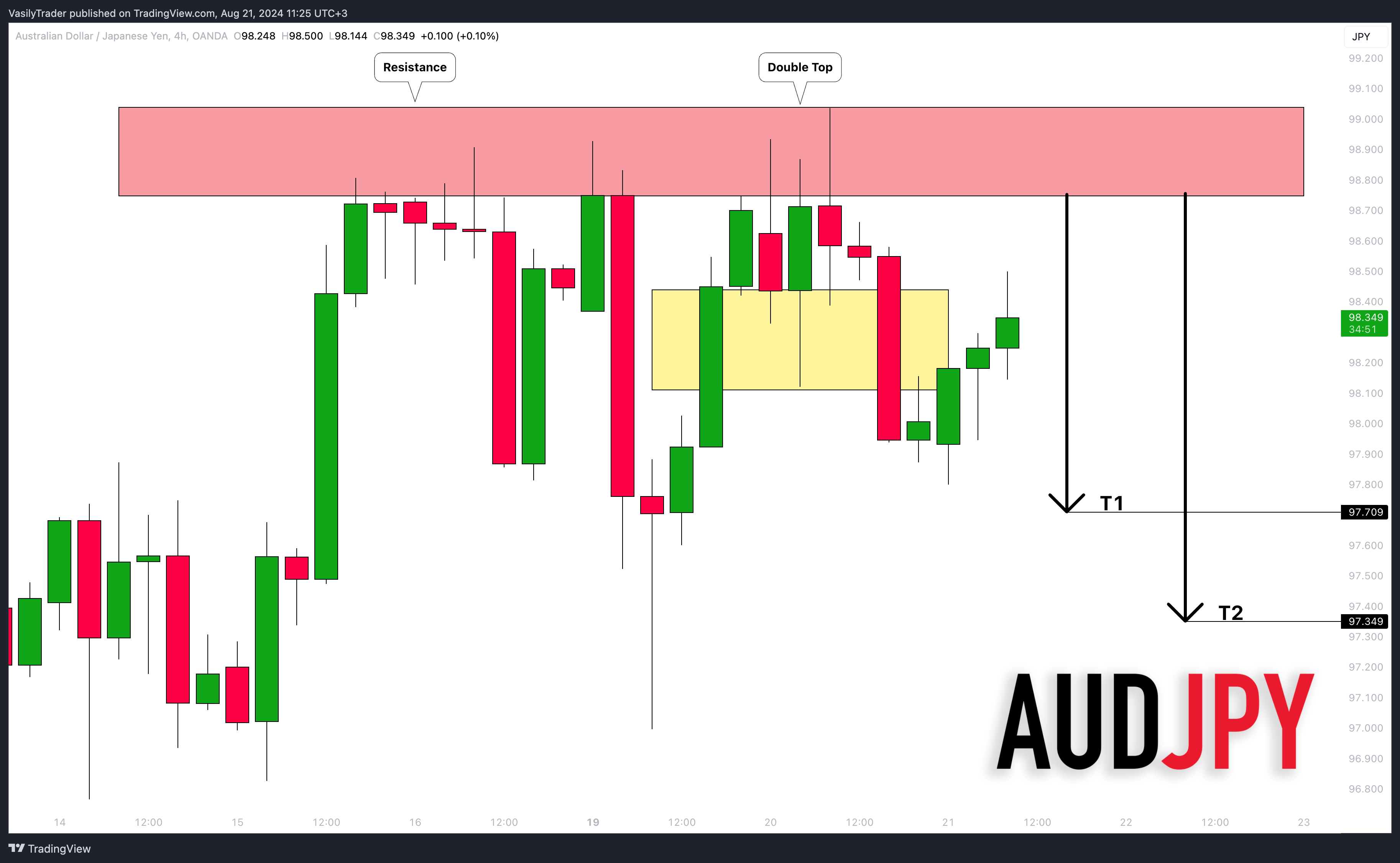 OANDA:AUDJPY Imagen del gráfico de VasilyTrader