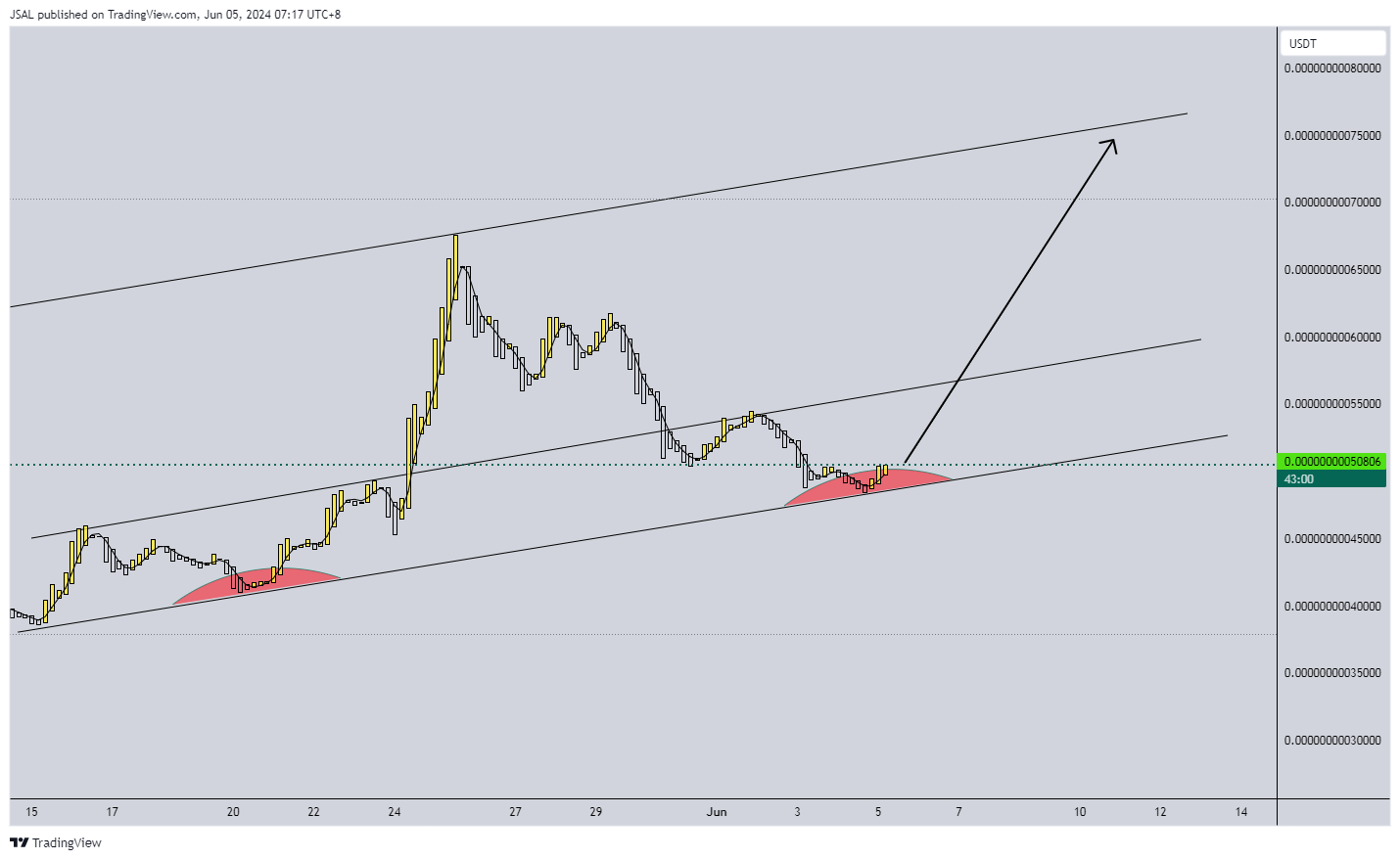 BITGET:AIDOGEUSDT Chartbild von JSAL