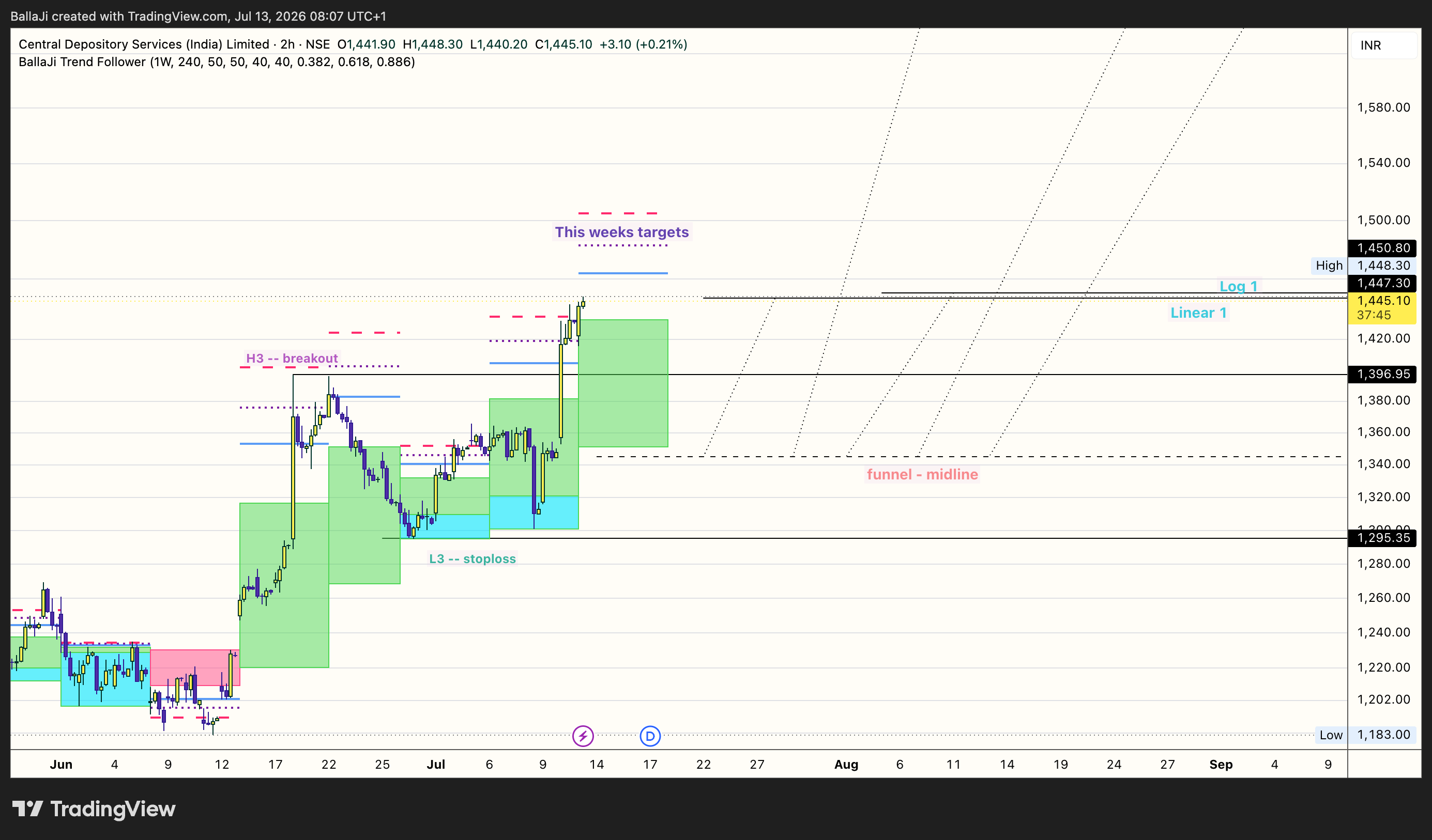 NSE:CDSL Chart Image by BallaJi