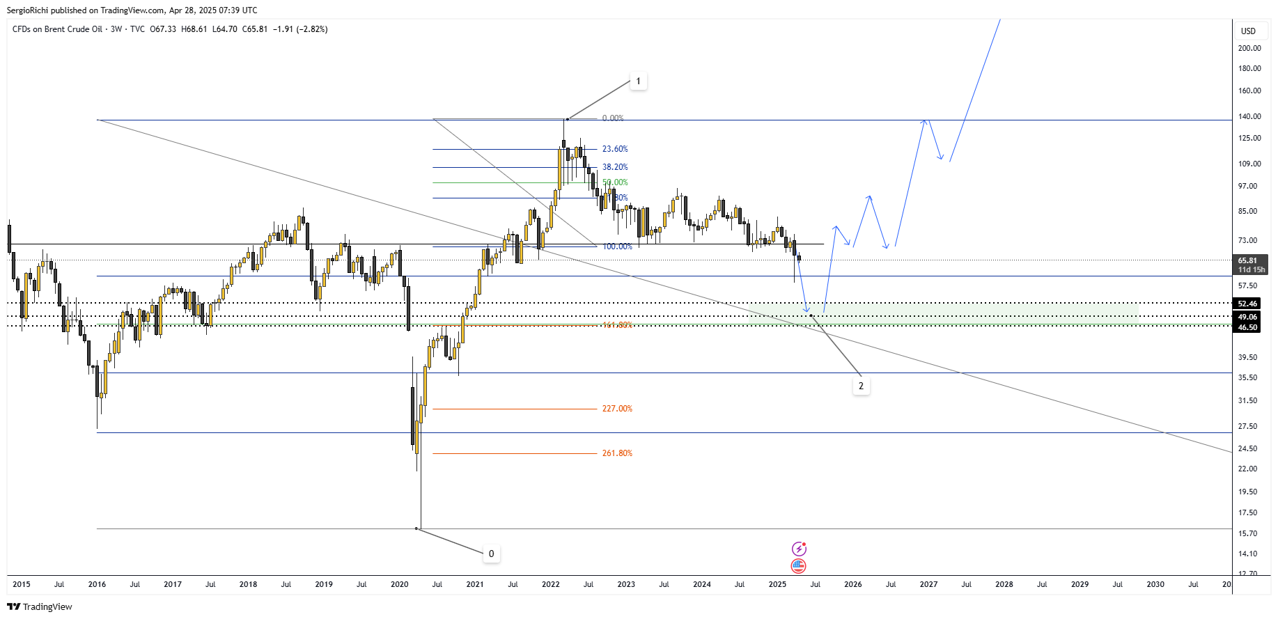 TVC:UKOIL Chart Image by StockWhaleX