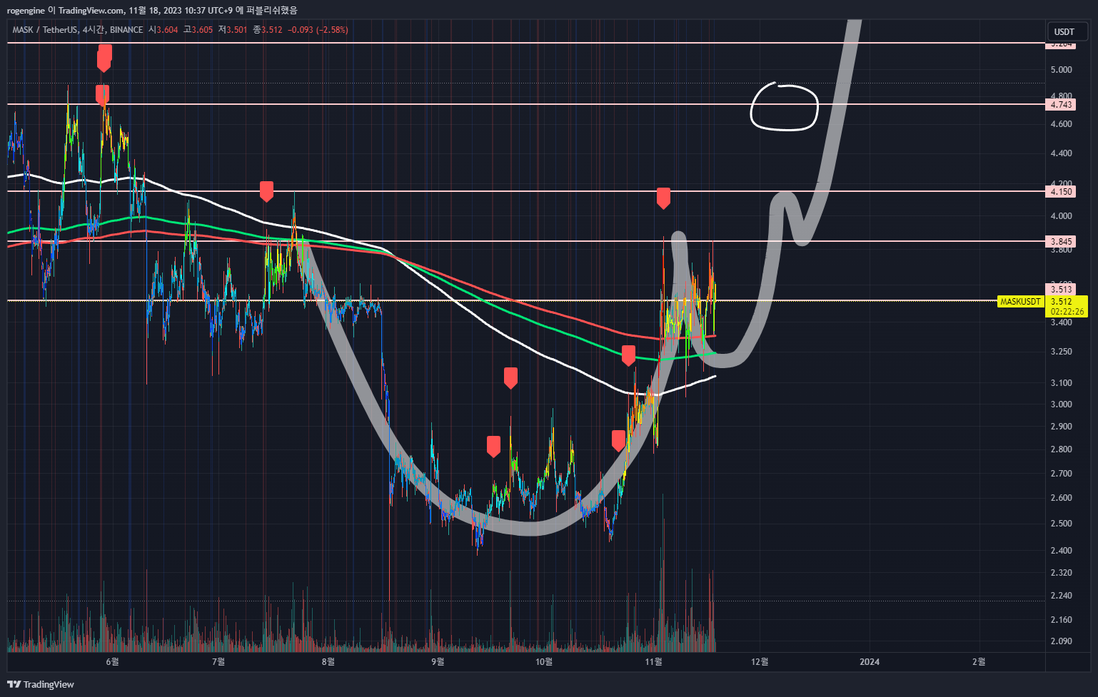 BINANCE:MASKUSDT Chart Image by rogengine