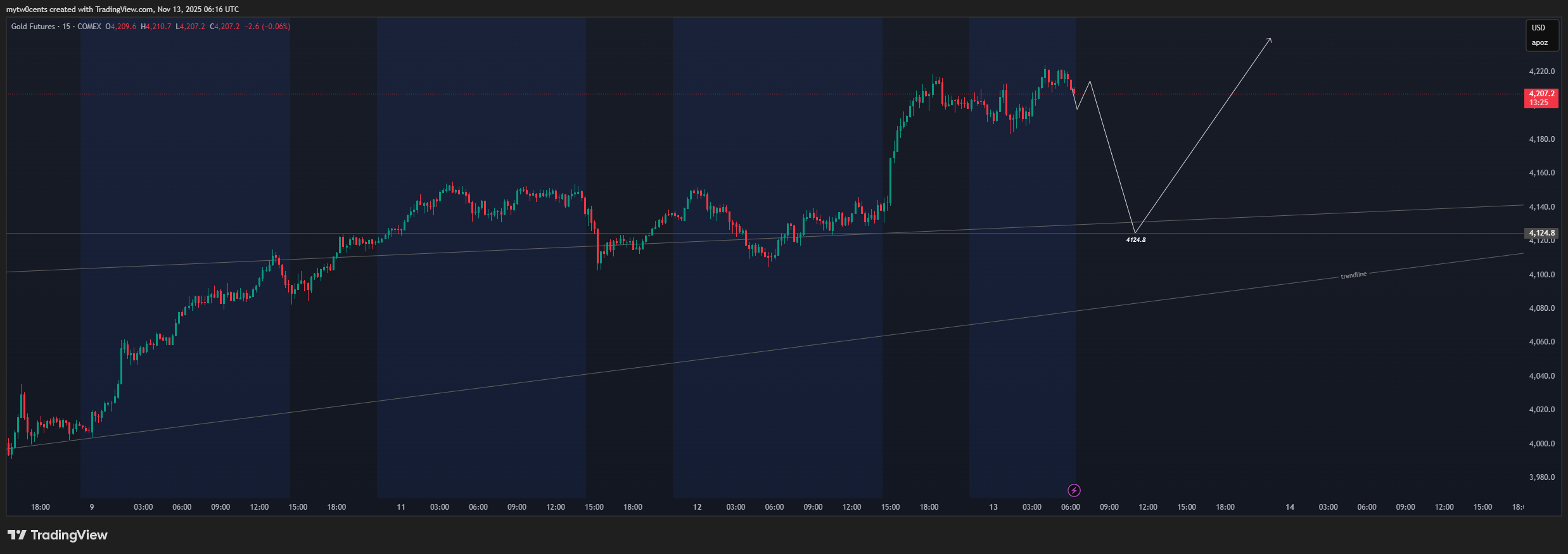 COMEX:GC1! Chart Image by mytw0cents