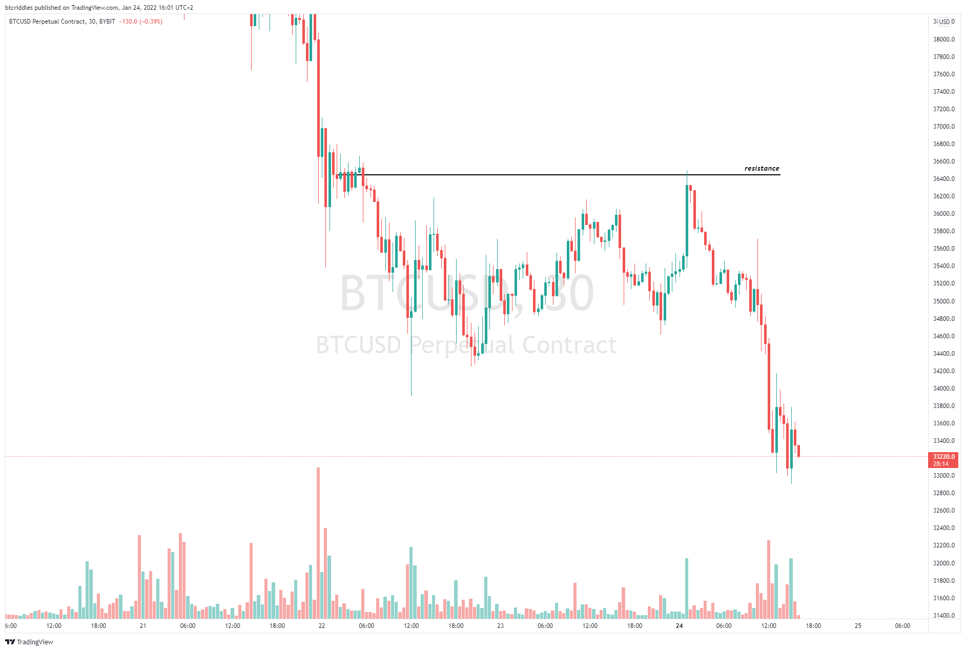 BYBIT:BTCUSD Gambar chart oleh btcriddles