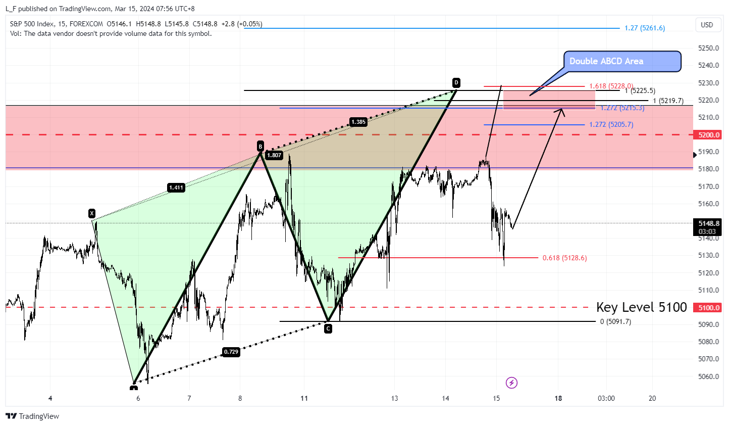 FOREXCOM:SPX500 Chart Image by L_F