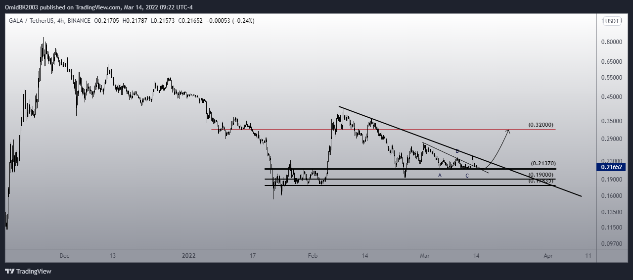 BINANCE:GALAUSDT Chart Image by OmidBK2003