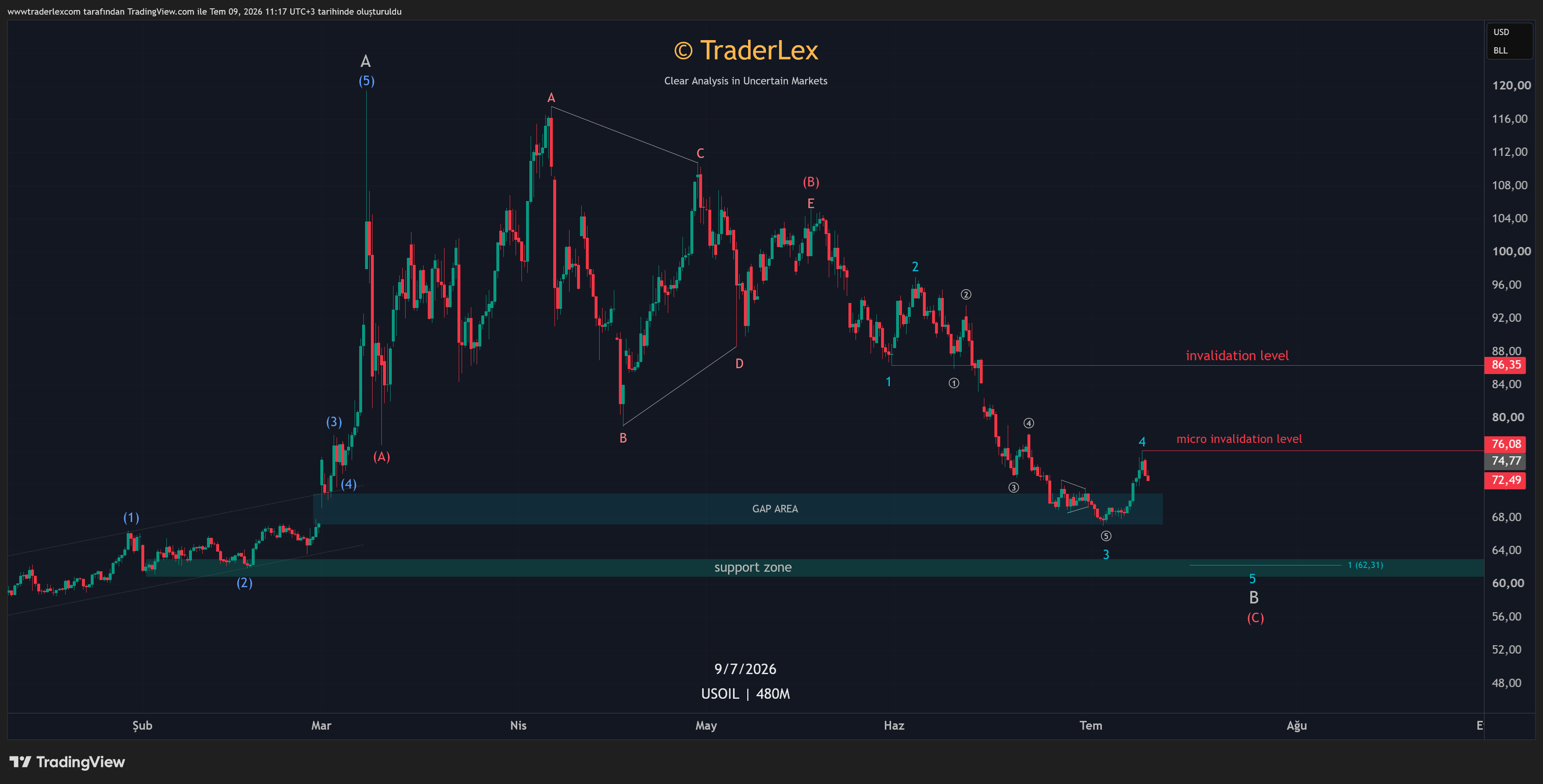 TVC:USOIL Chart Image by wwwtraderlexcom
