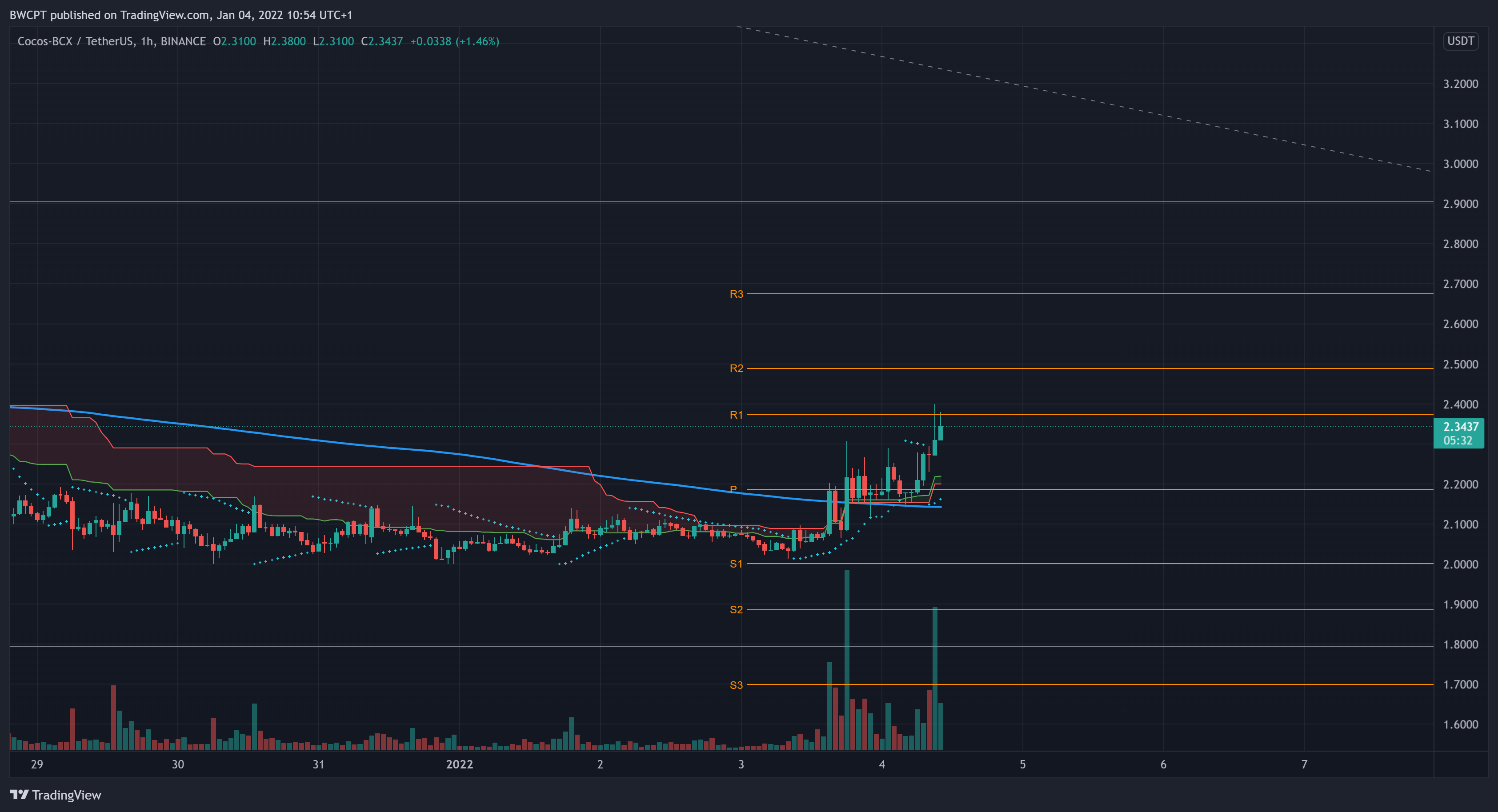 BINANCE:COCOSUSDT Chart Image by SublimeTraders
