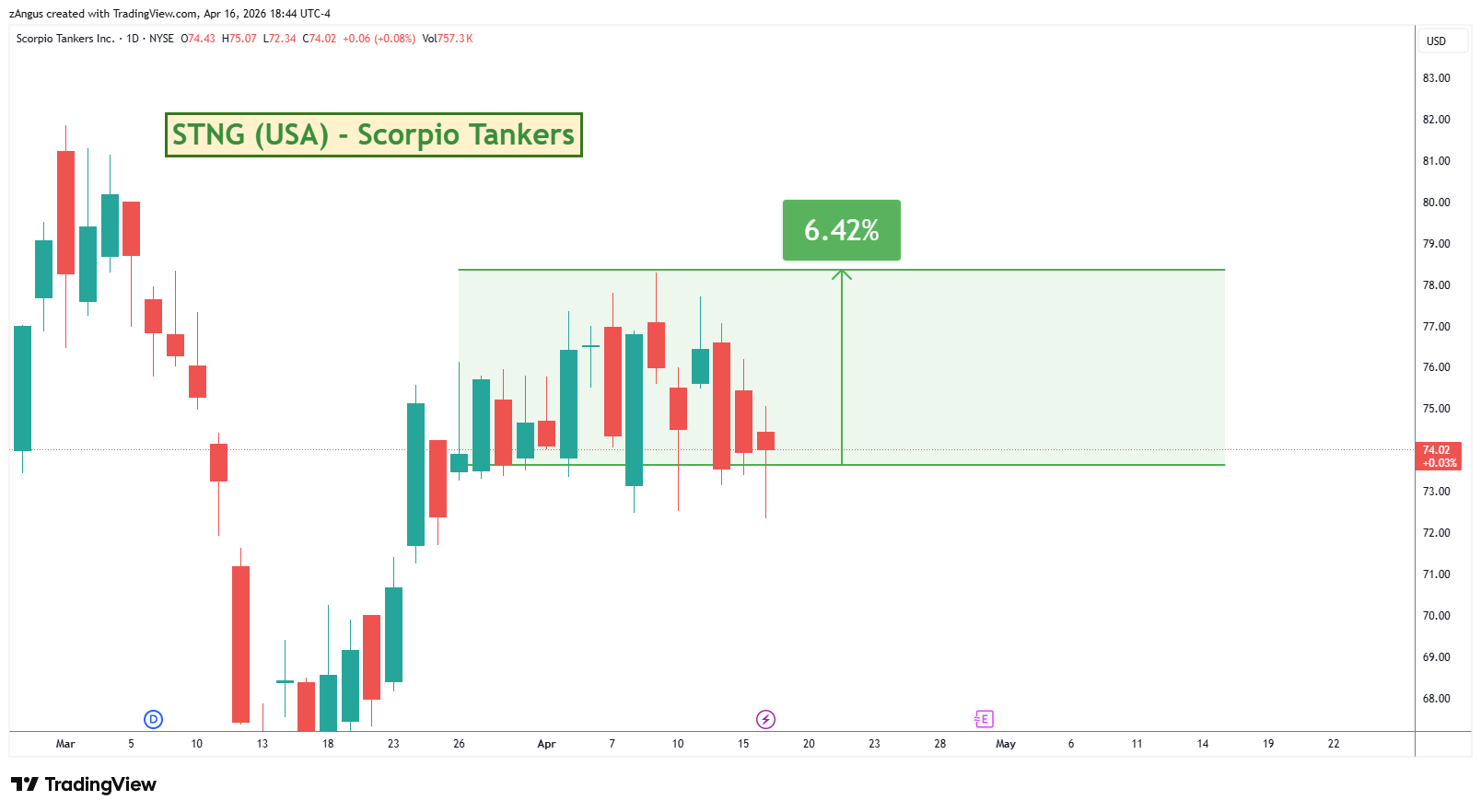 NYSE:STNG 차트 이미지 - zAngus 제공