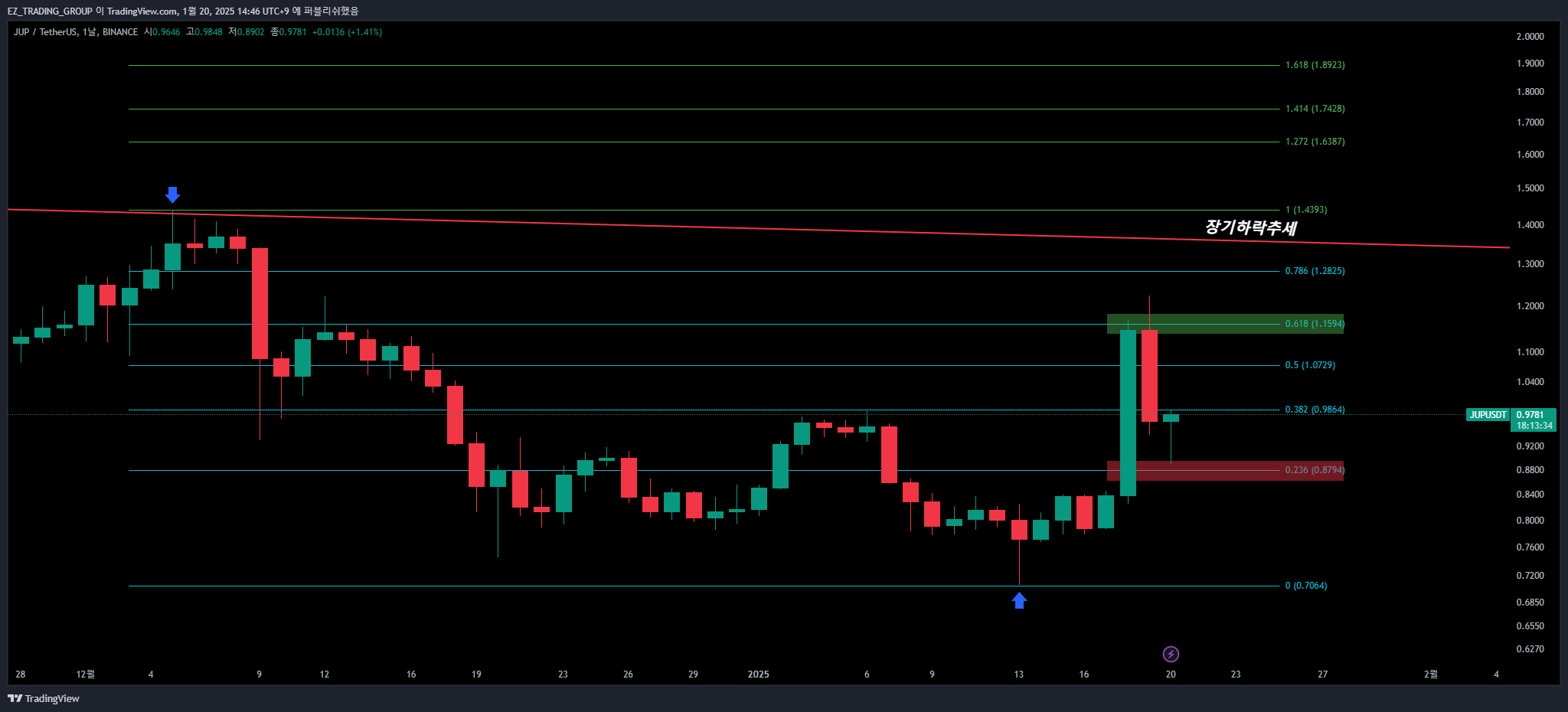 BINANCE:JUPUSDT Chart Image by EZ_TRADING_GROUP