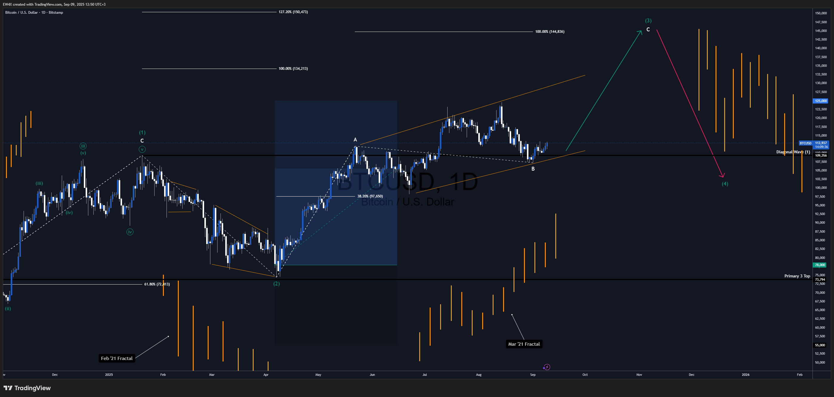 BITSTAMP:BTCUSD Immagine del grafico by Lionheart-EWA