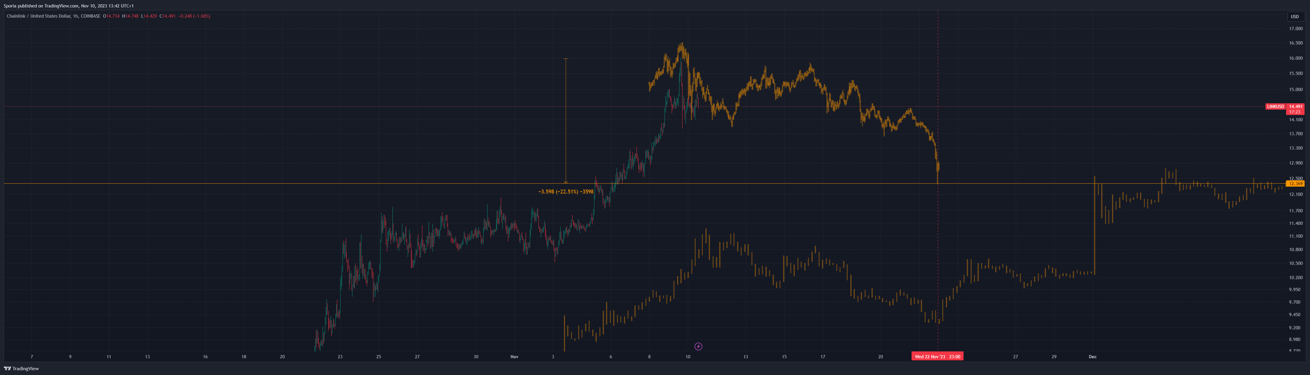 COINBASE:LINKUSD Chart Image by Sporia