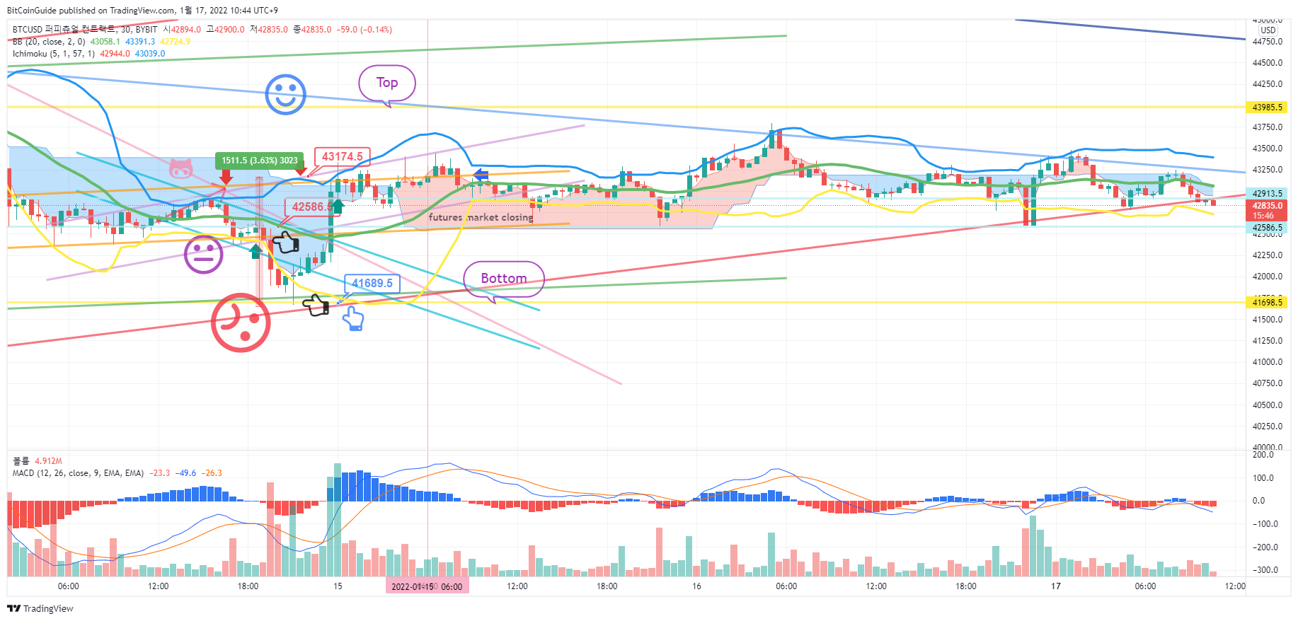 BitCoinGuide tarafından BYBIT:BTCUSD Grafik Görseli