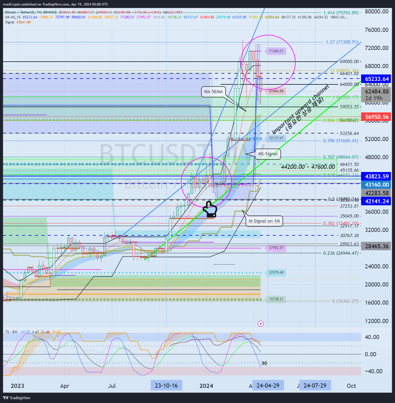 BINANCE:BTCUSDT Chart Image by readCrypto