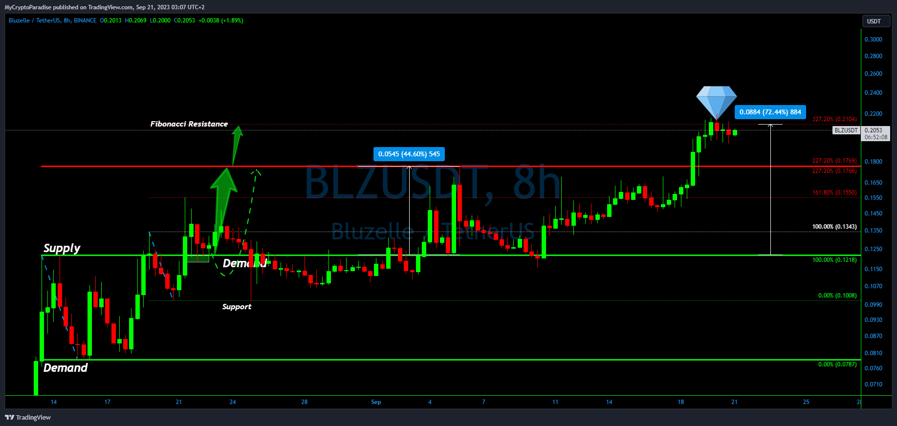 BINANCE:BLZUSDT Chart Image by MyCryptoParadise