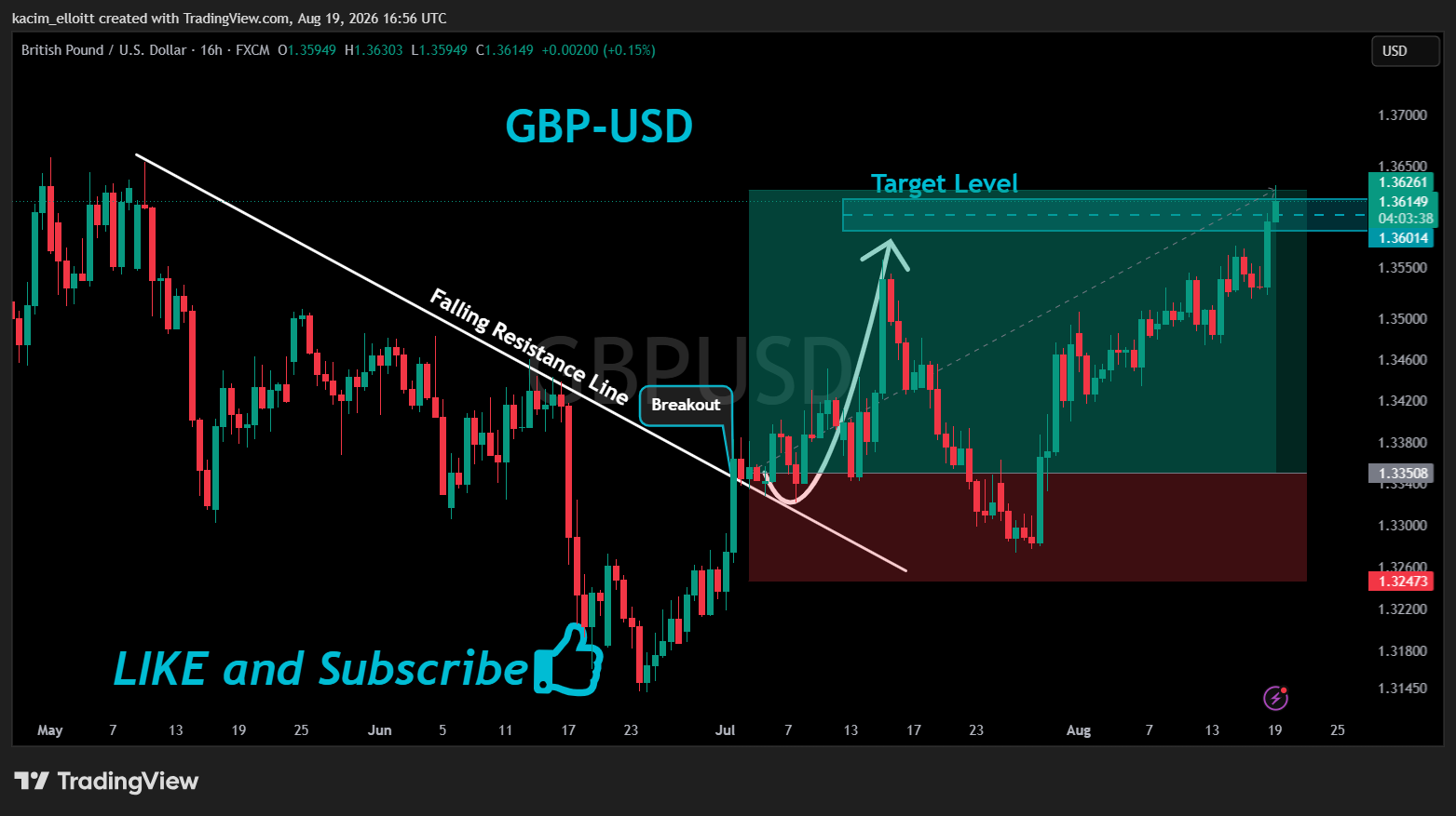 FX:GBPUSD Chart Image by kacim_elloitt