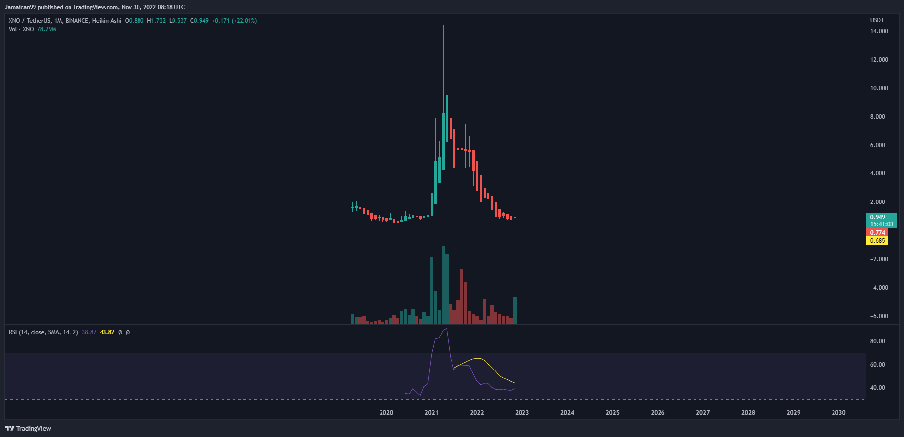 BINANCE:XNOUSDT صورة الرسم البياني by iamweo