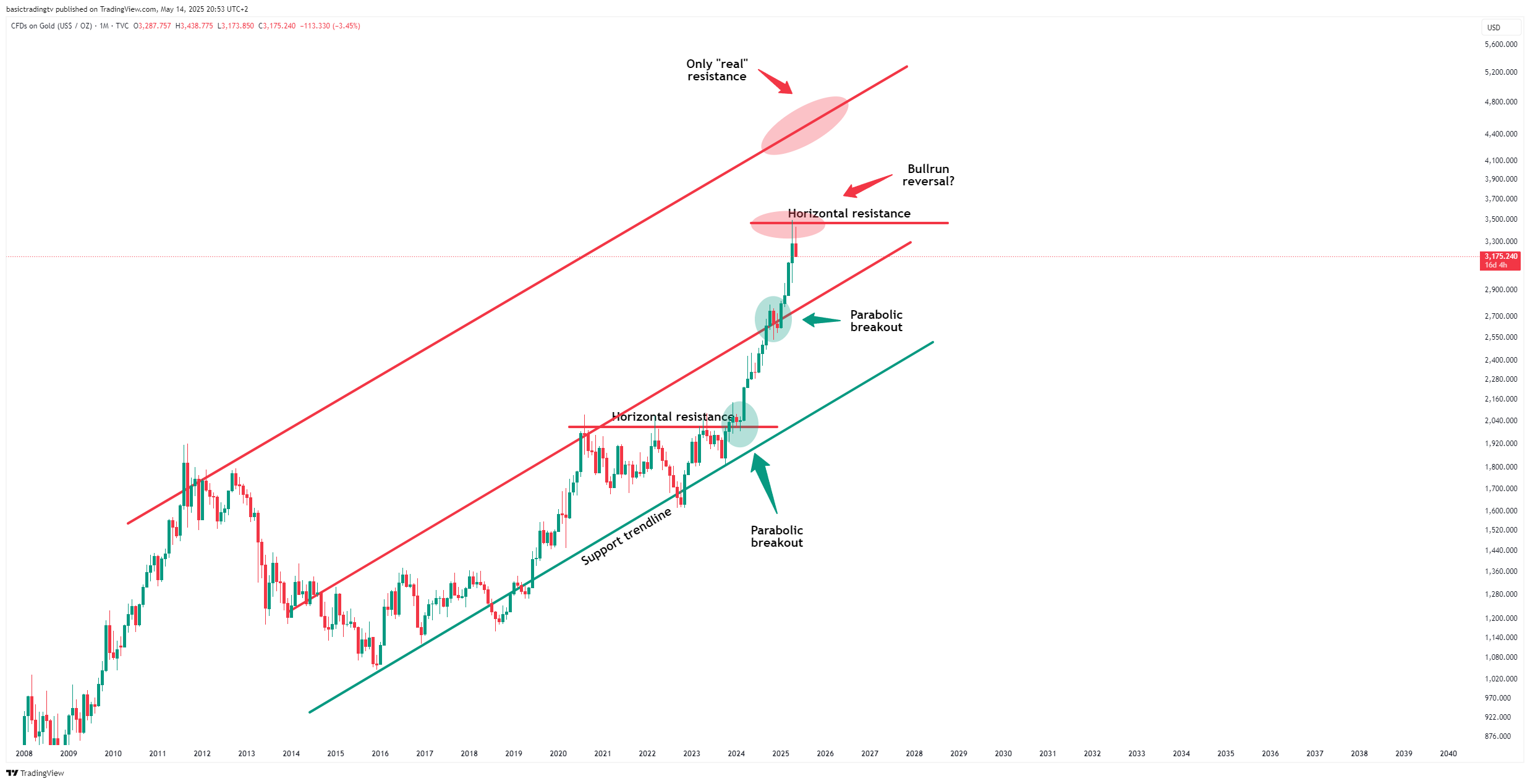 TVC:GOLD Chart Image by TheTraderPhil