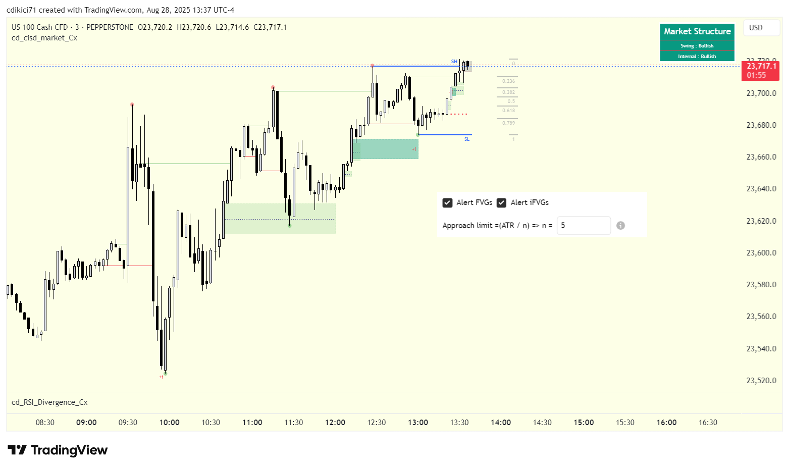 PEPPERSTONE:NAS100 Chart Image by cdikici71