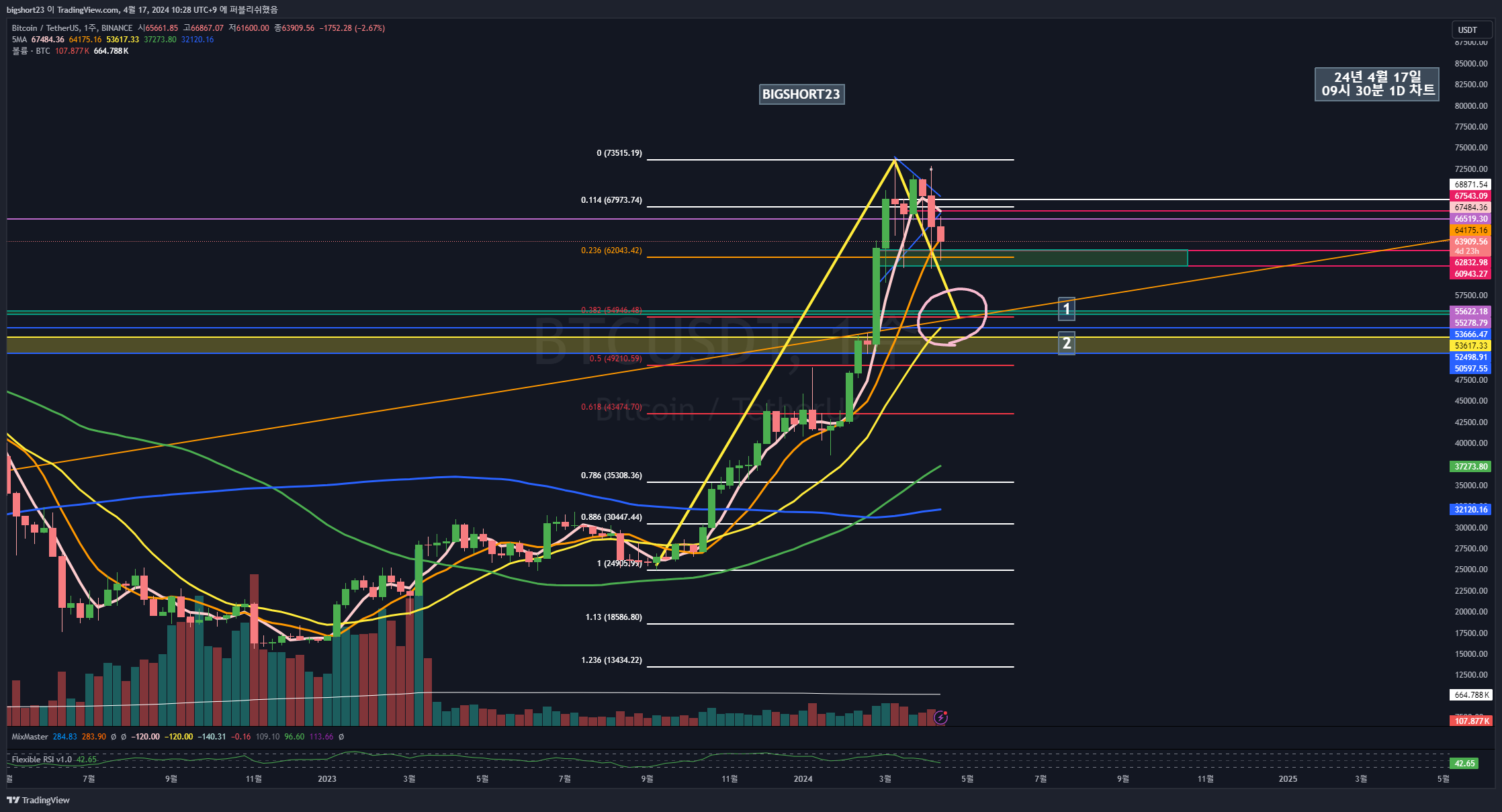 BINANCE:BTCUSDT Chart Image by bigshort23