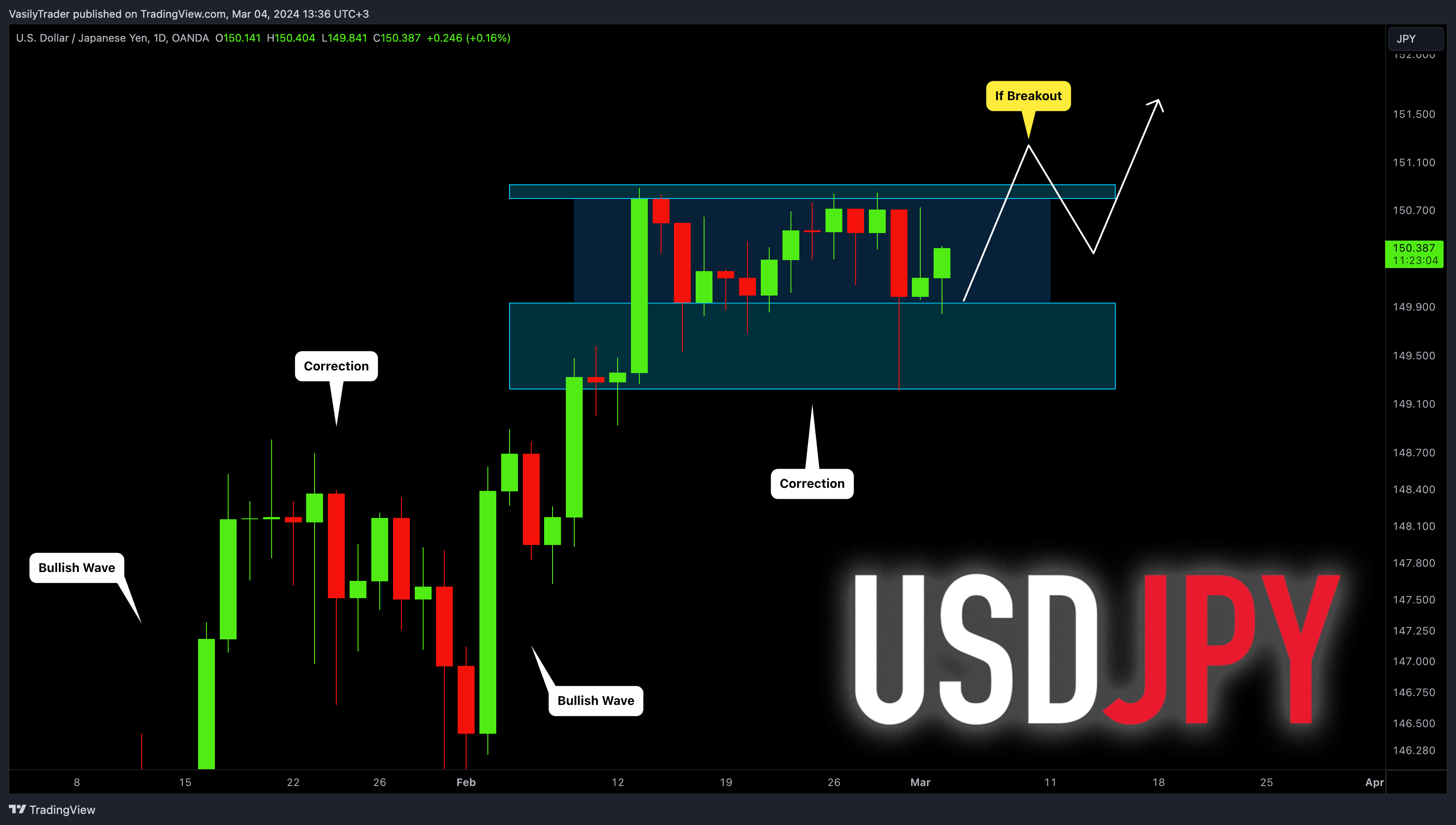 OANDA:USDJPY Chart Image by VasilyTrader