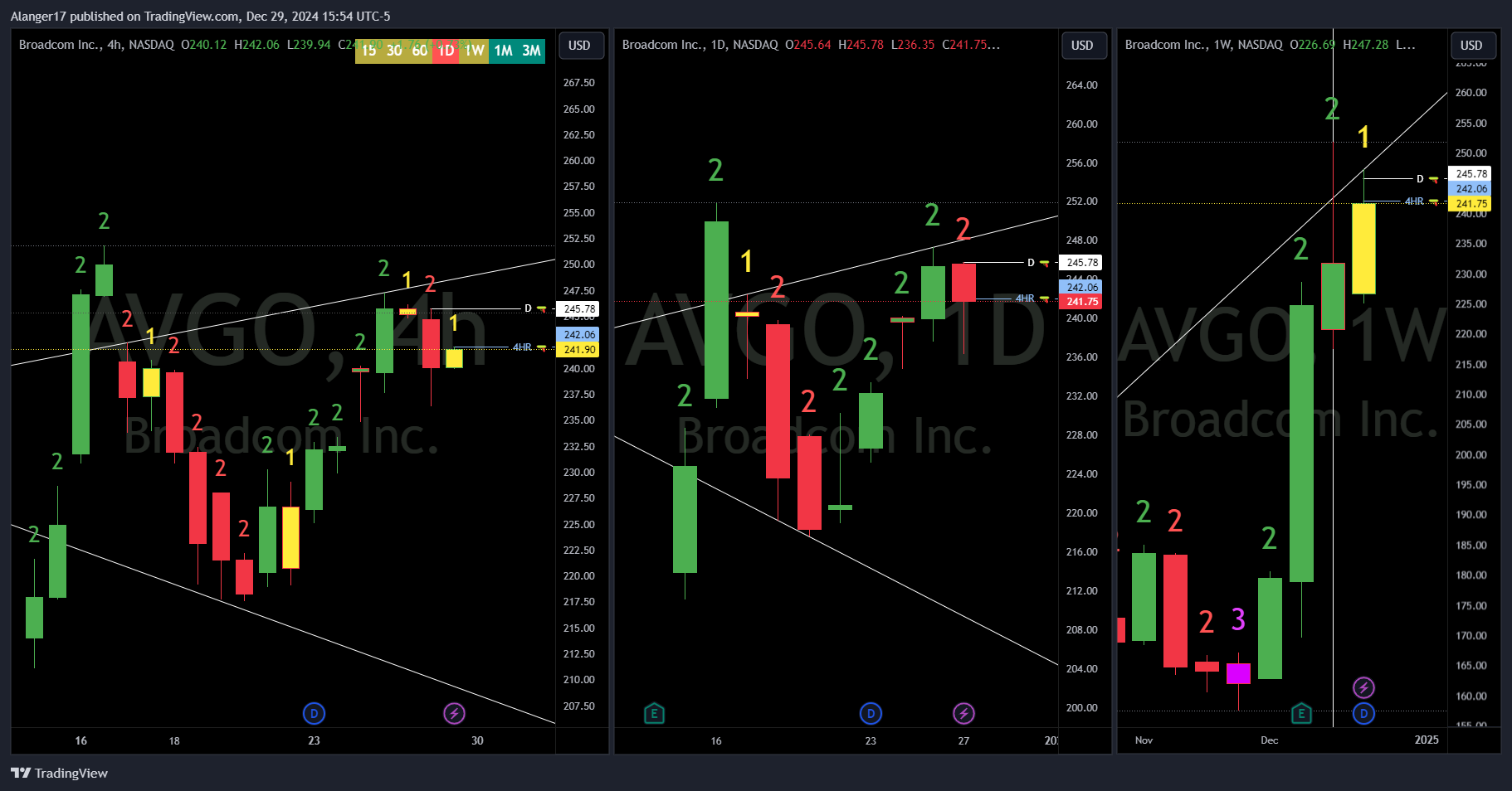 NASDAQ:AVGO Chartbild von Alanger17