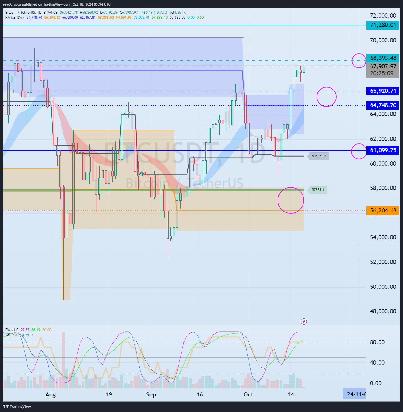 BINANCE:BTCUSDT Imagem do gráfico por readCrypto