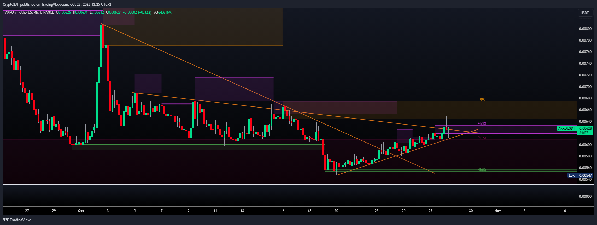 BINANCE:AKROUSDT Chart Image by Crypto2AF