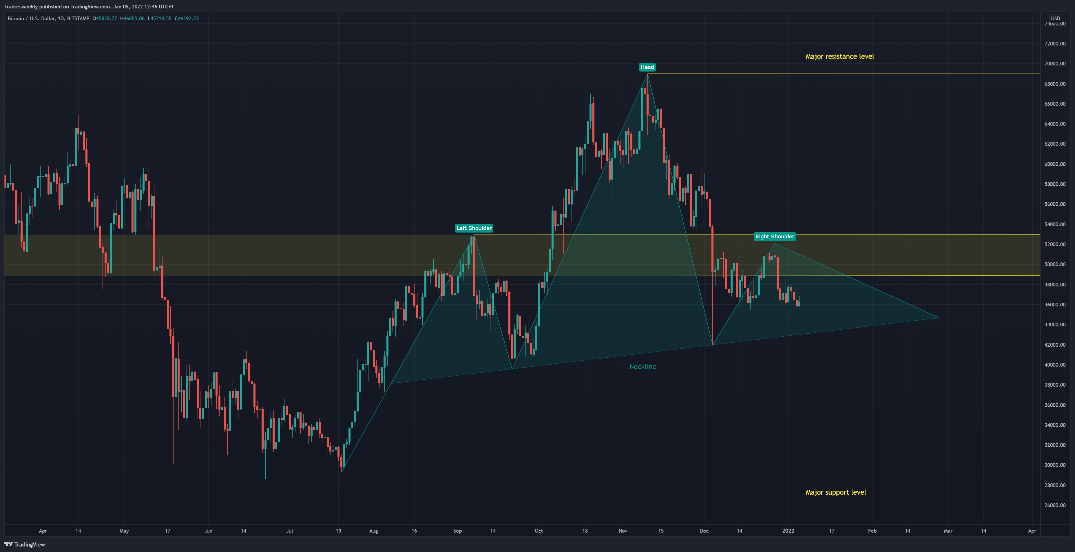 BITSTAMP:BTCUSD Chart Image by Tradersweekly
