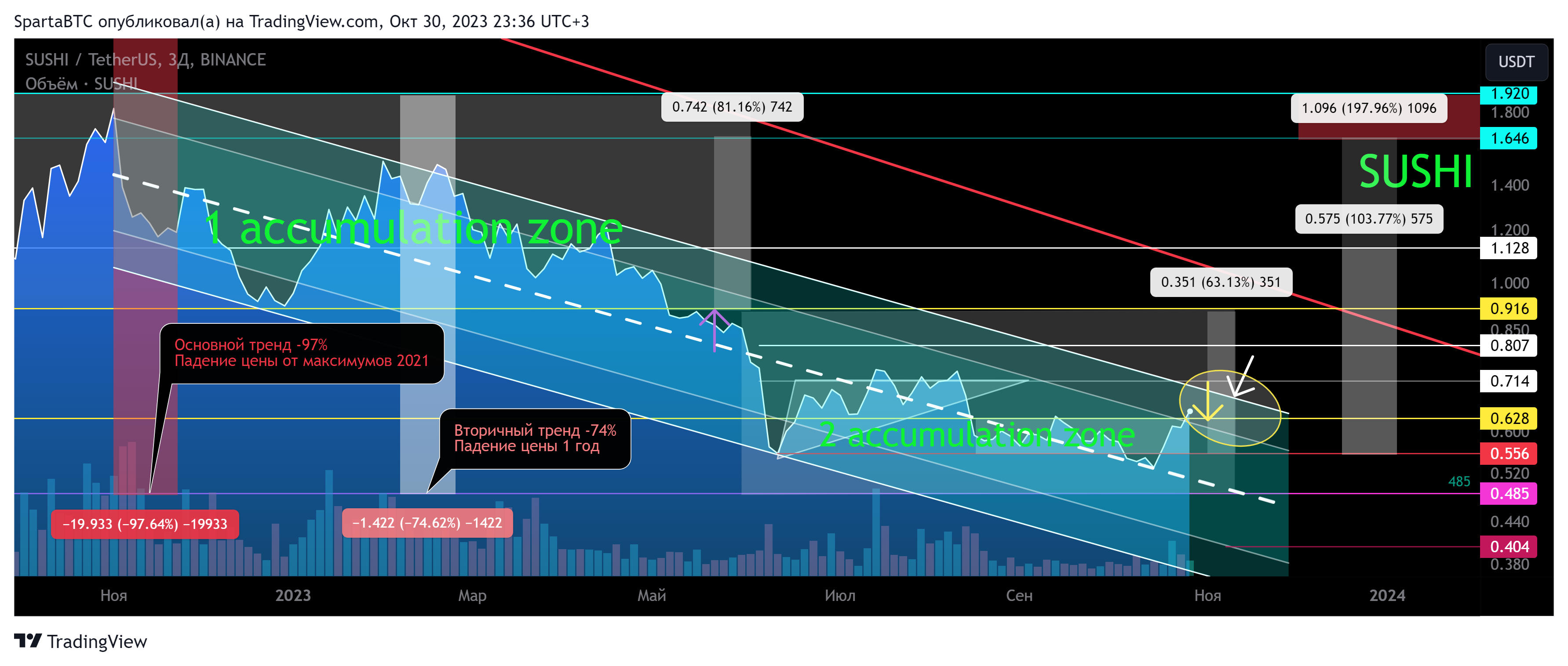 BINANCE:SUSHIUSDT Chart Image by SpartaBTC