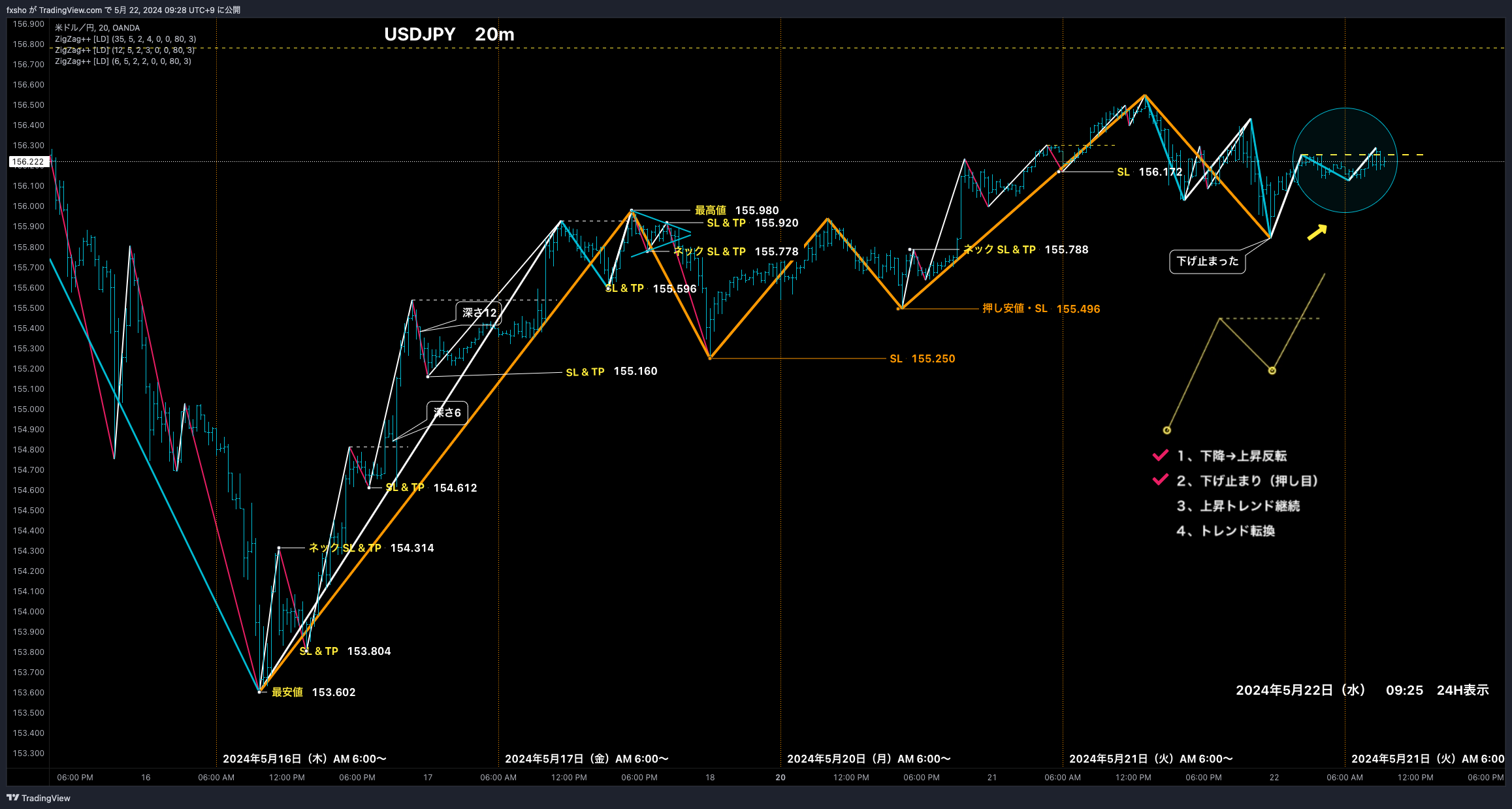 OANDA:USDJPY Gambar chart oleh fxsho