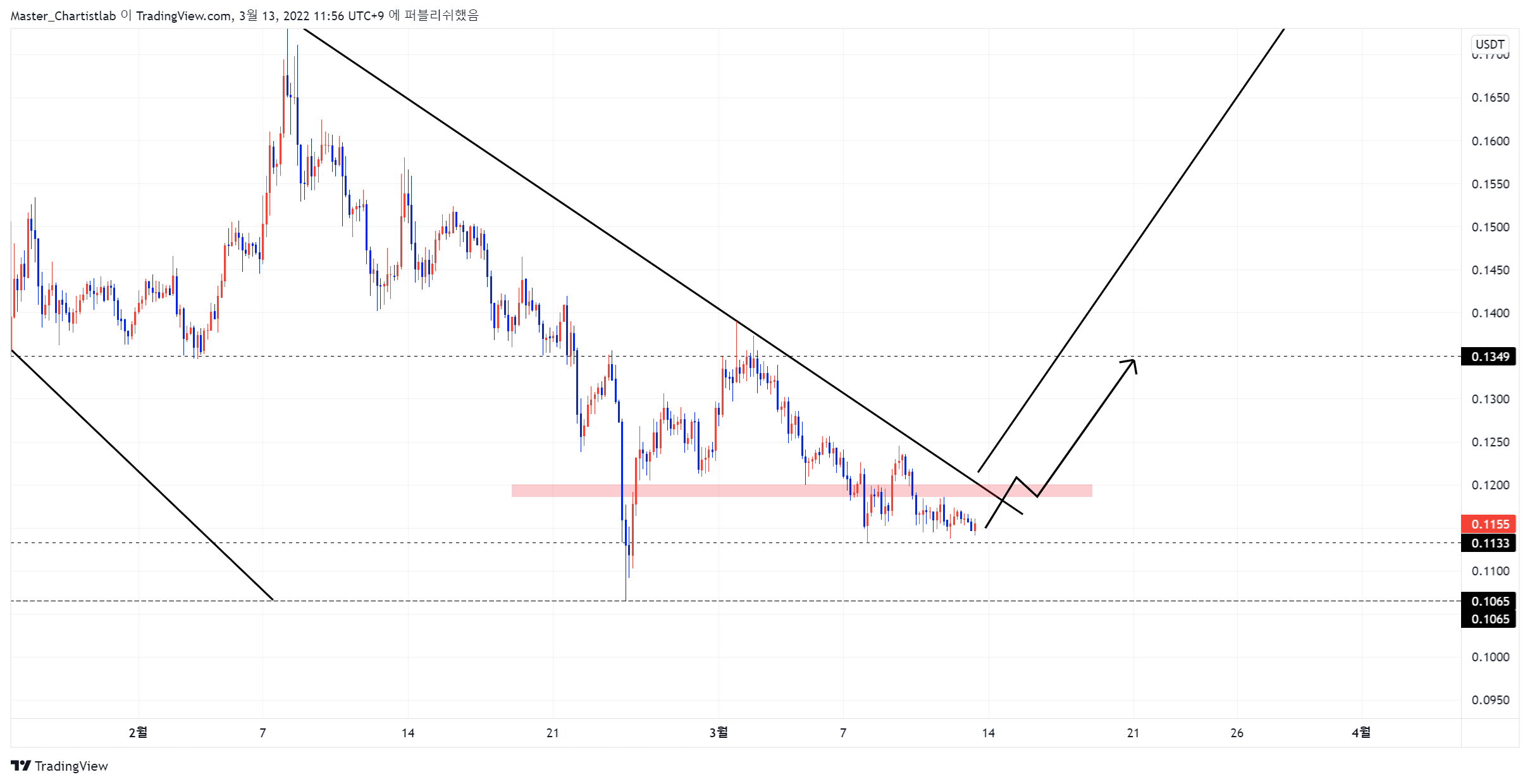 BINANCE:DOGEUSDT 圖表圖片 由 Master_Chartistlab 提供