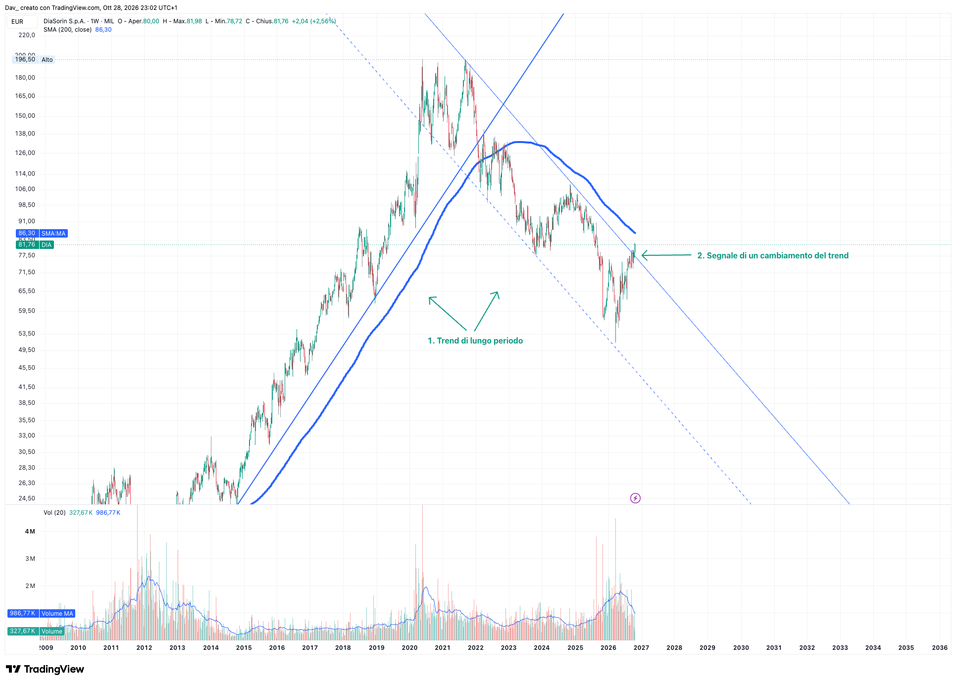 MIL_LS:DIA Chart Image by Dav_