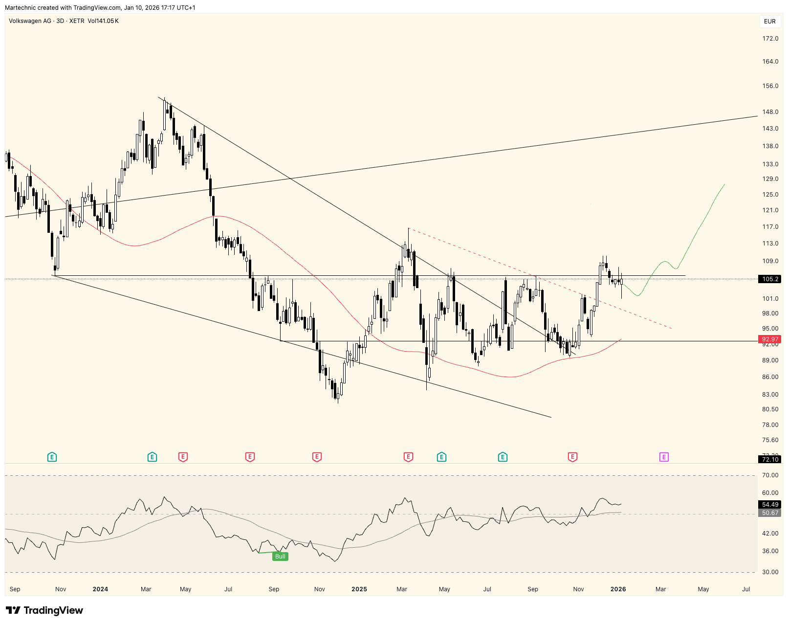 XETR_DLY:VOW Chart Image by Martechnic