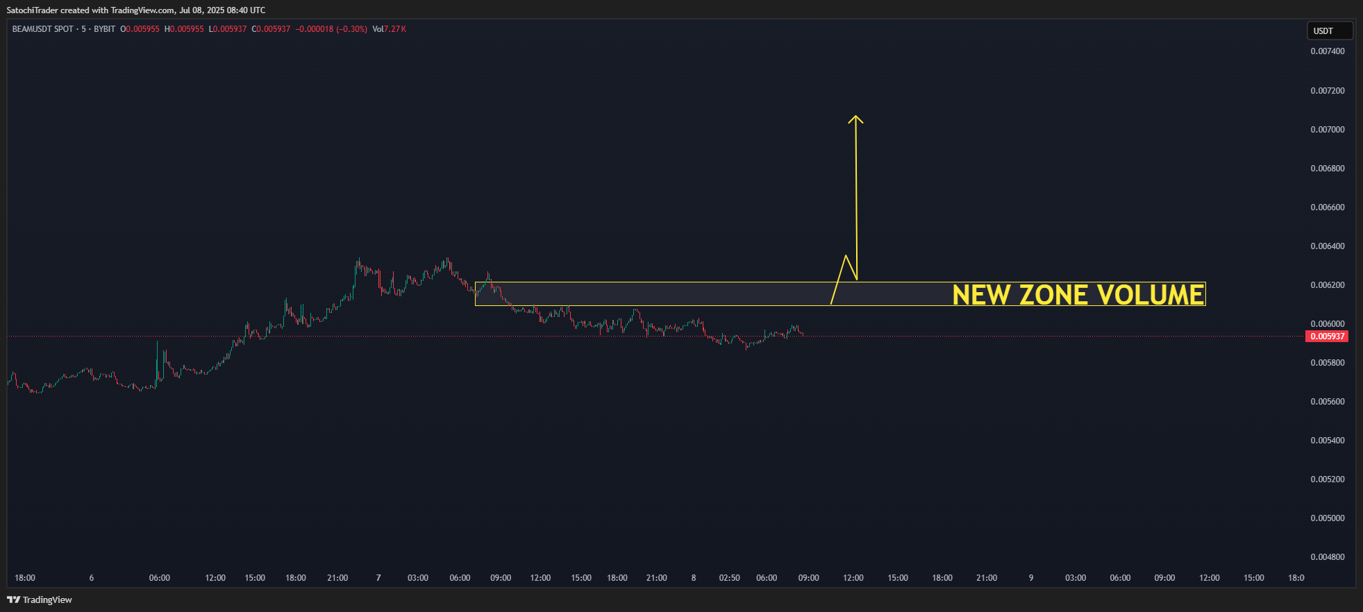 BYBIT:BEAMUSDT Chart Image by SatochiTrader