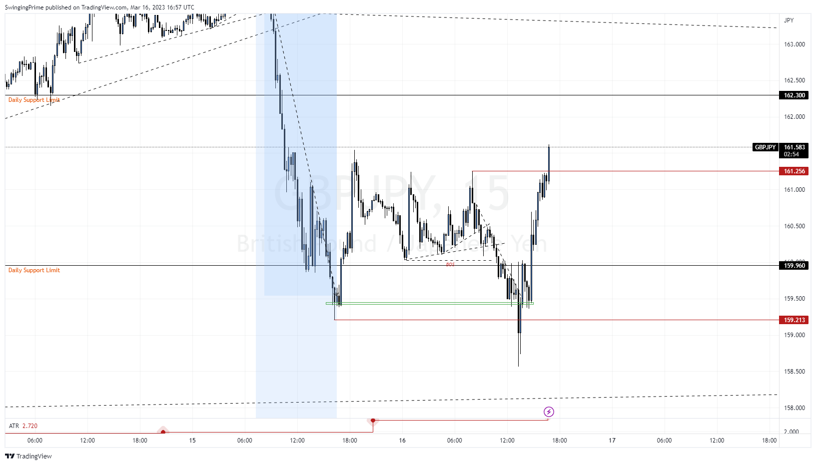 OANDA:GBPJPY Obraz wykresu od SwingingPrime