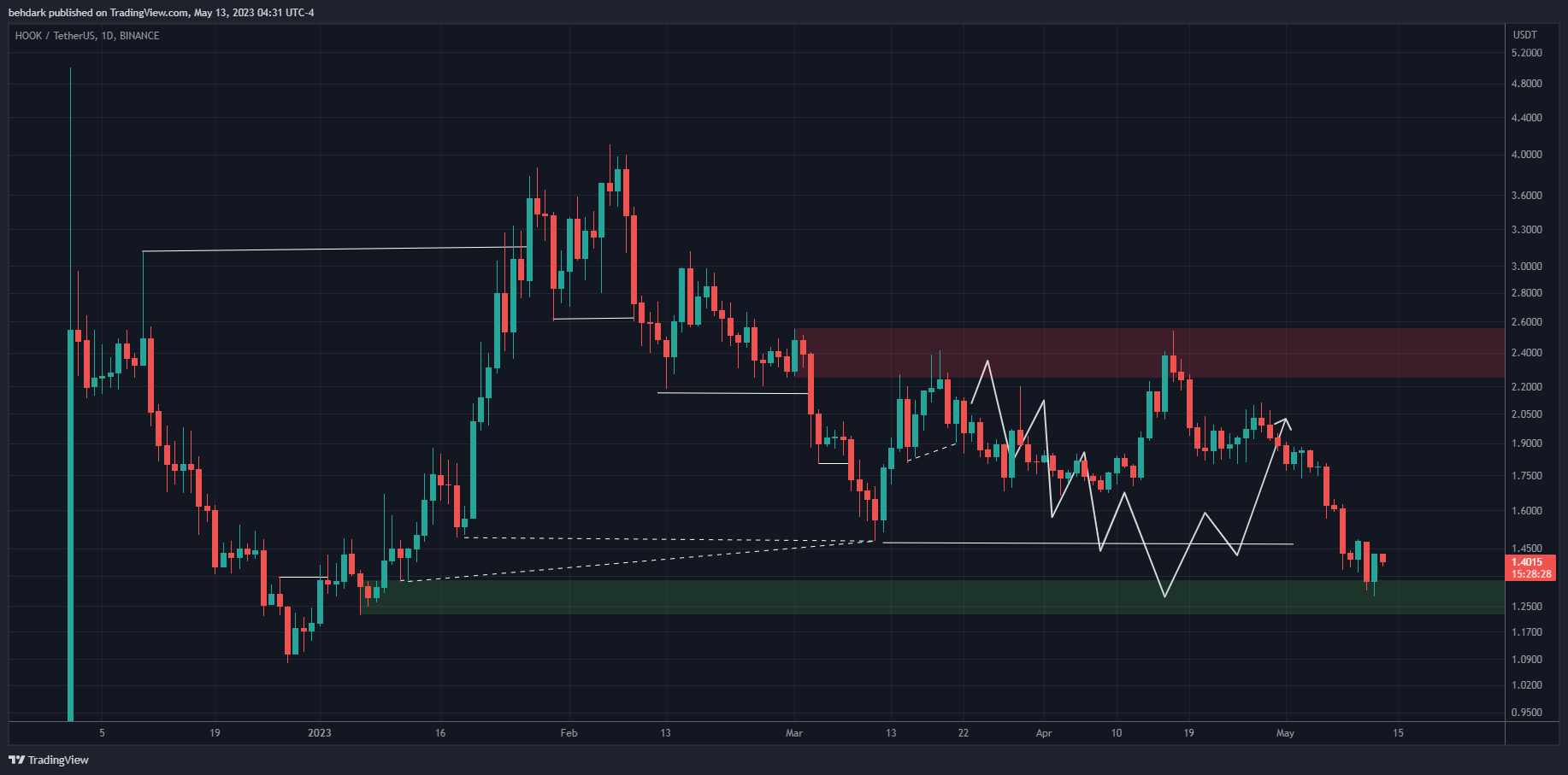 BINANCE:HOOKUSDT Chart Image by behdark