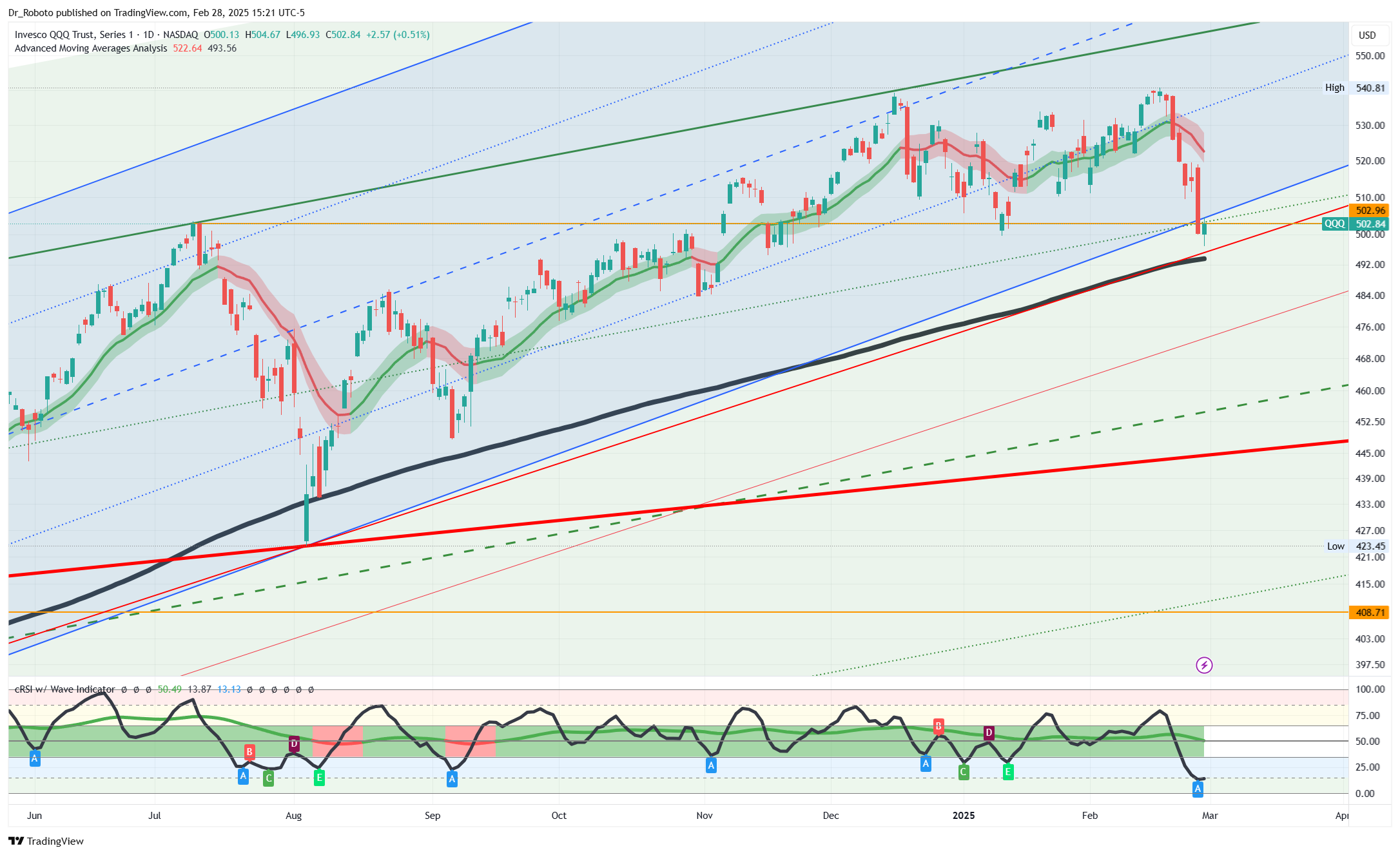 NASDAQ:QQQ Chart Image by Dr_Roboto
