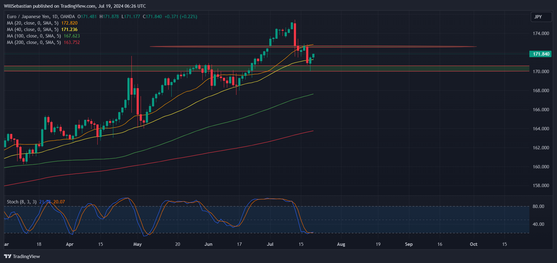 OANDA:EURJPY صورة الرسم البياني by WillSebastian